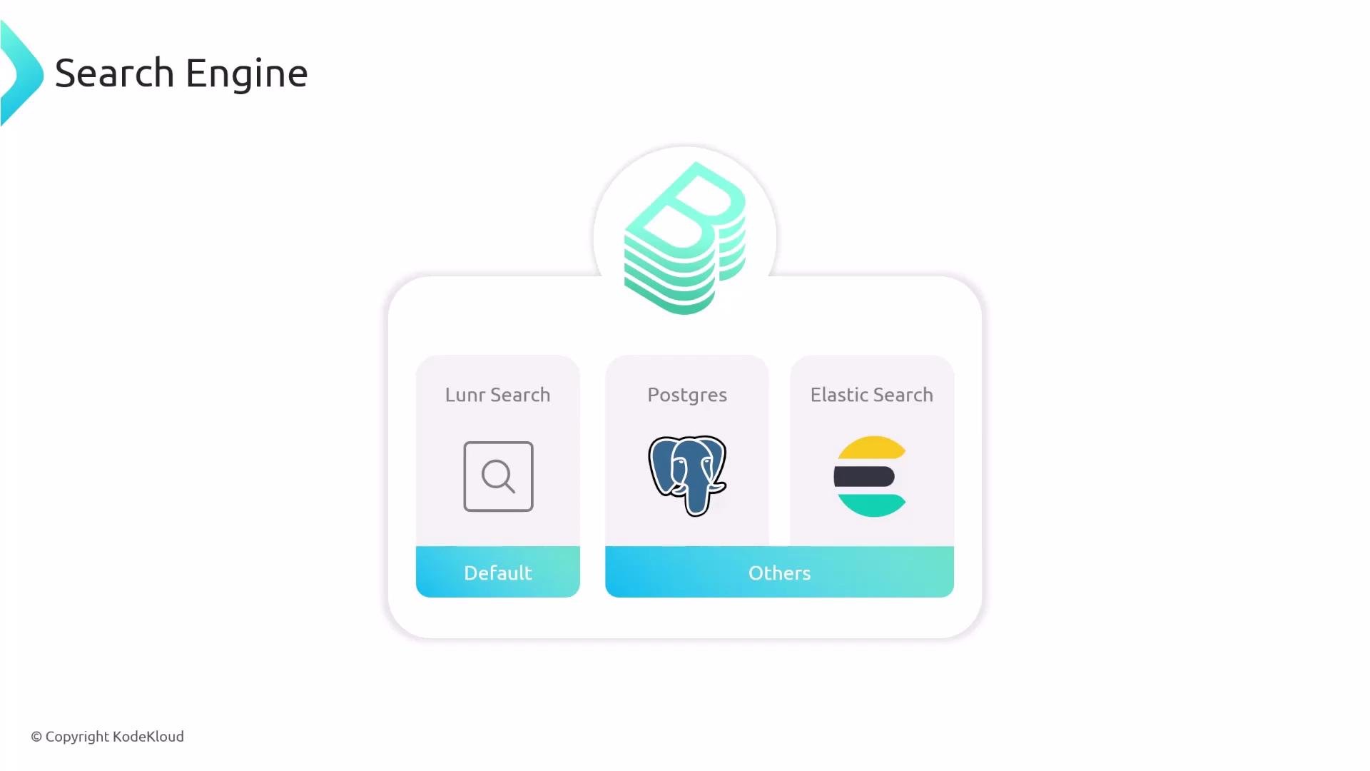 A "Search Engine" diagram showing three backend options: Lunr Search (Default), Postgres, and Elastic Search. Each option is displayed with its icon (magnifier, PostgreSQL elephant, Elasticsearch logo) beneath a central stacked "B" logo.