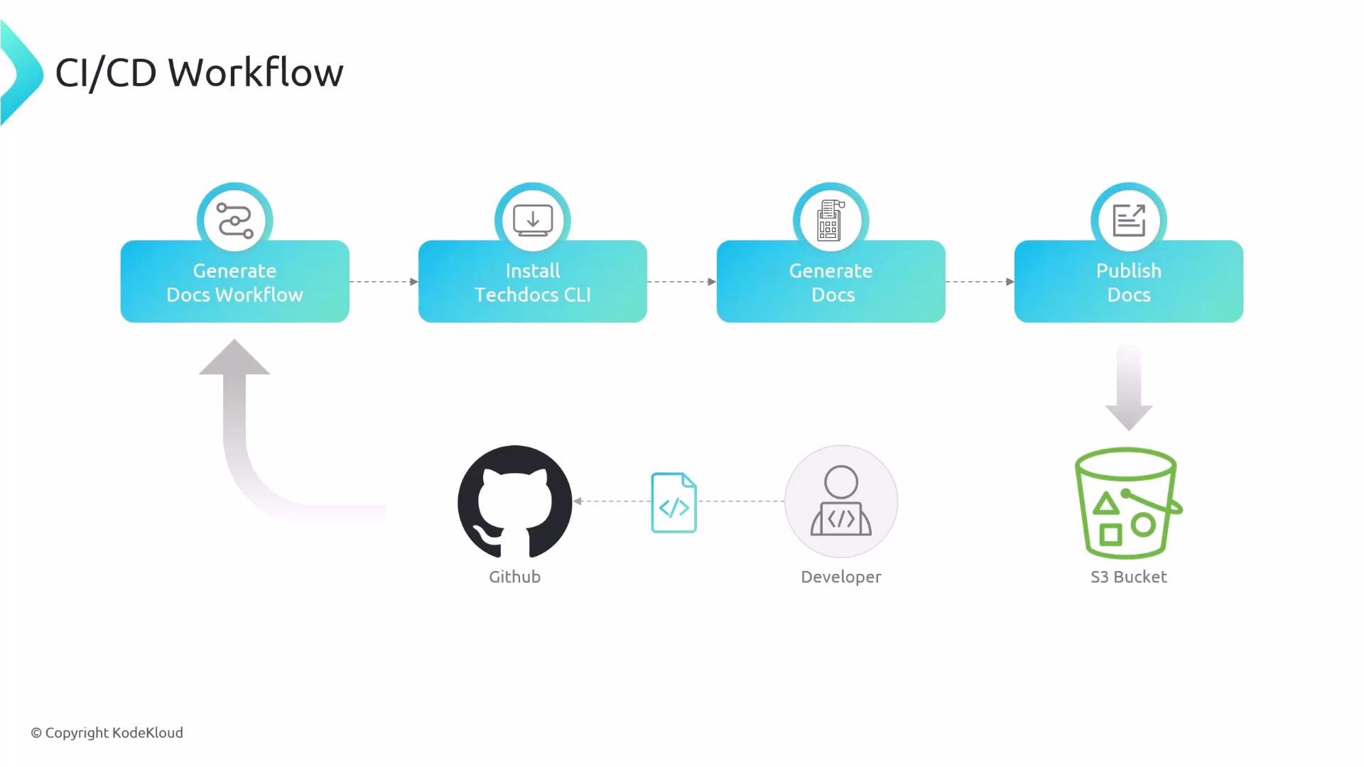 A CI/CD workflow diagram for generating and publishing documentation. It shows steps (Generate Docs Workflow → Install Techdocs CLI → Generate Docs → Publish Docs) with source input from GitHub/developer and output to an S3 bucket.