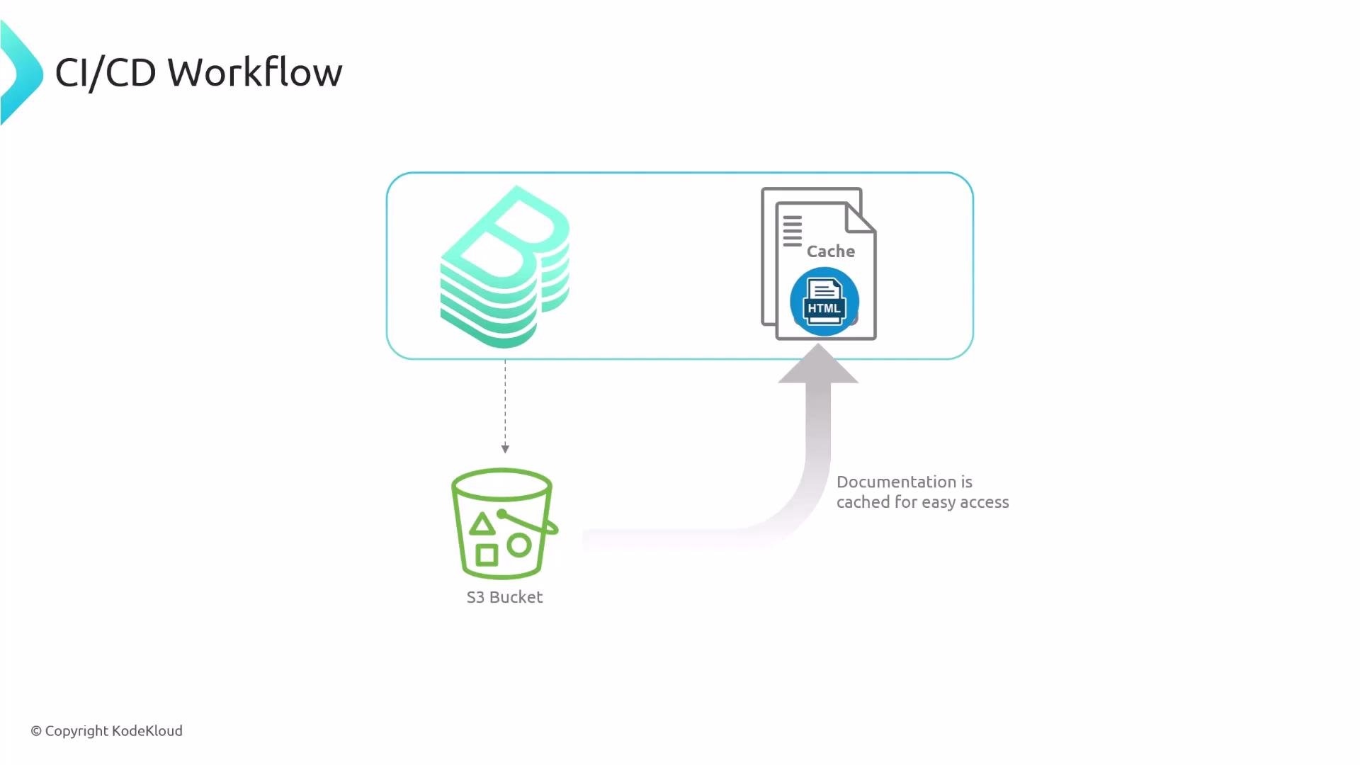 A CI/CD workflow diagram showing build artifacts (stacked build icon) being stored in an S3 bucket and HTML documentation cached for easy access.