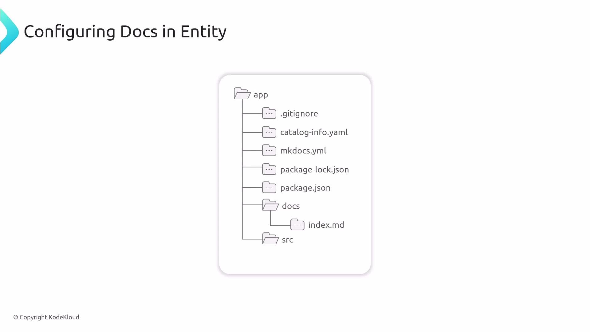 A slide titled "Configuring Docs in Entity" showing a file tree diagram for an "app" directory. The tree lists files like .gitignore, catalog-info.yaml, mkdocs.yml, package.json (and lock), a docs folder with index.md, and a src folder.