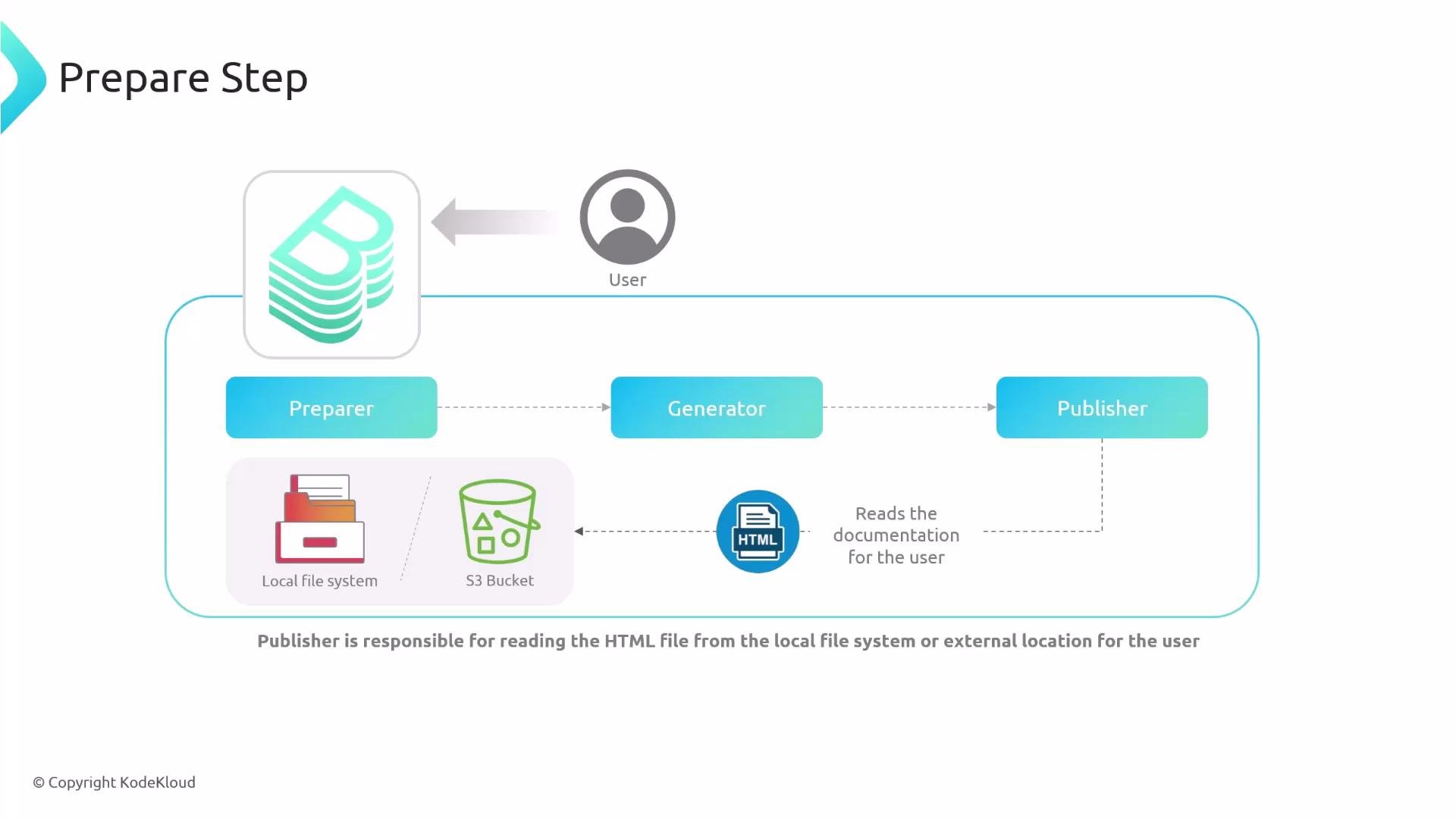 A "Prepare Step" diagram showing a user and a pipeline of components: Preparer → Generator → Publisher. The Publisher reads HTML documentation from the local file system or an S3 bucket to deliver to the user.