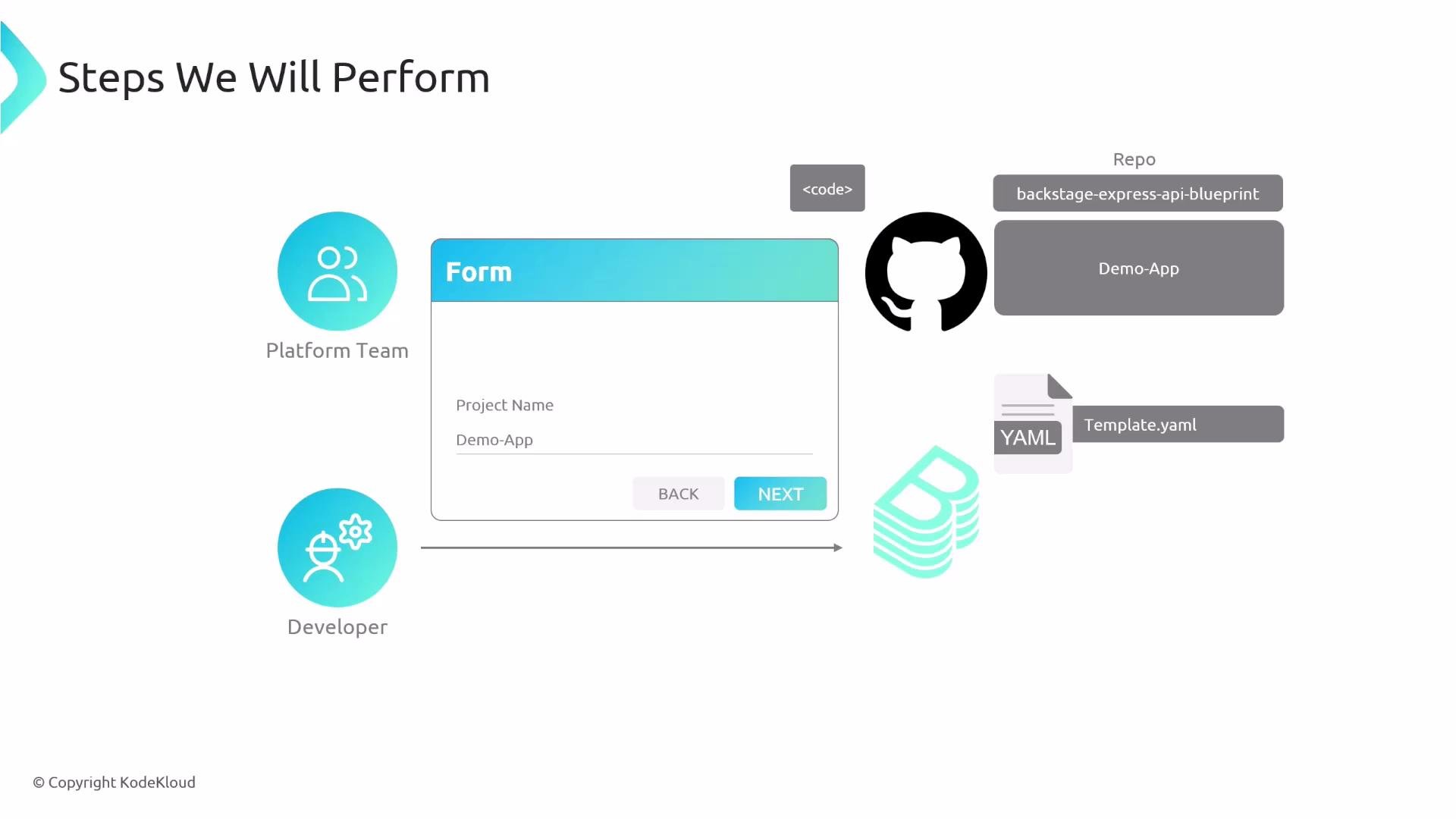 A slide titled "Steps We Will Perform" showing a diagram where a Platform Team and Developer fill out a "Form" to create a Demo-App. The flow points to a GitHub repository and a Template.yaml file as outputs.