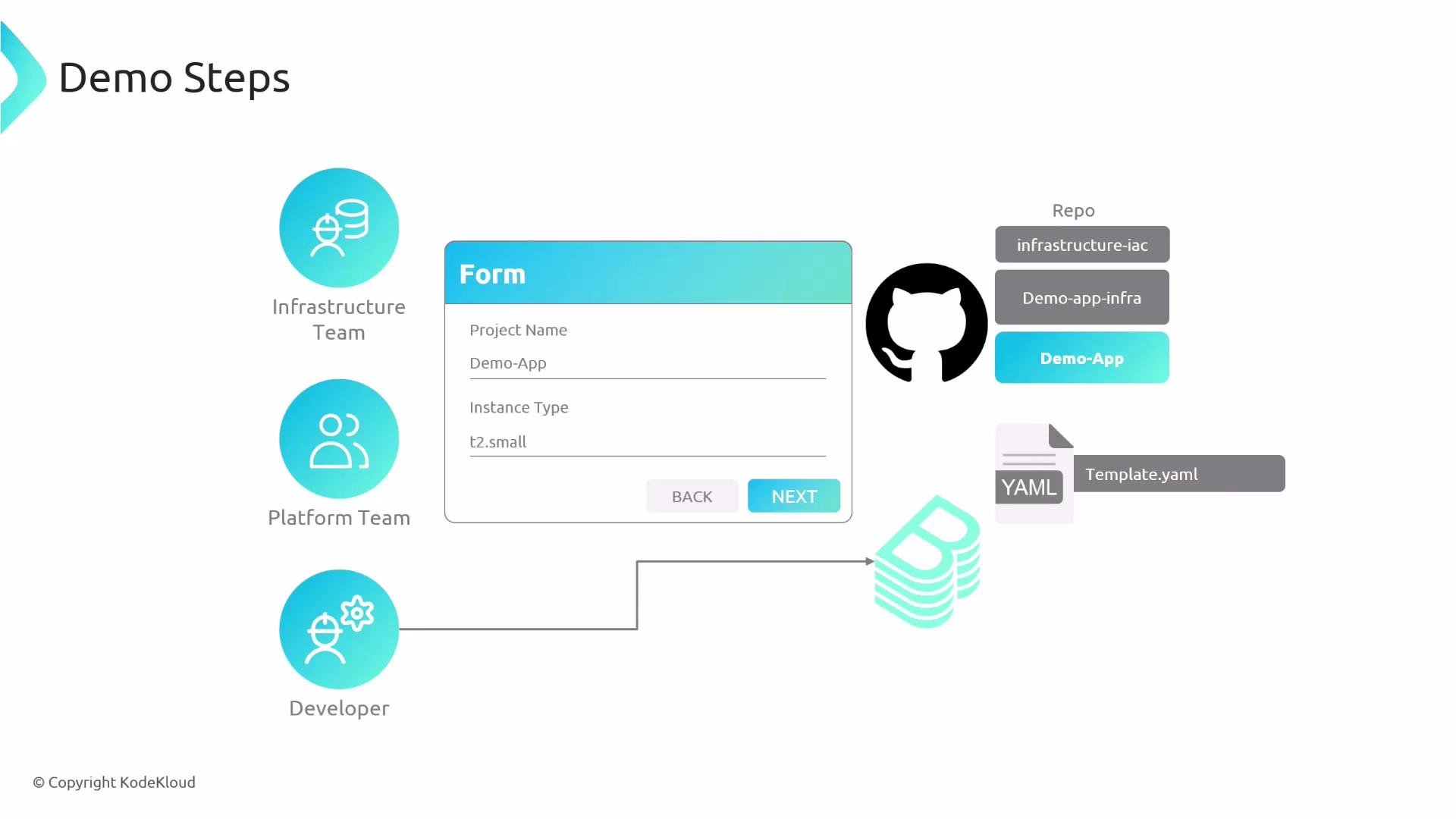 A diagram titled "Demo Steps" showing Infrastructure, Platform and Developer team icons on the left and a central form with Project Name "Demo-App" and Instance Type "t2.small." To the right are GitHub and YAML file icons labeled repos and Template.yaml representing the infrastructure code.