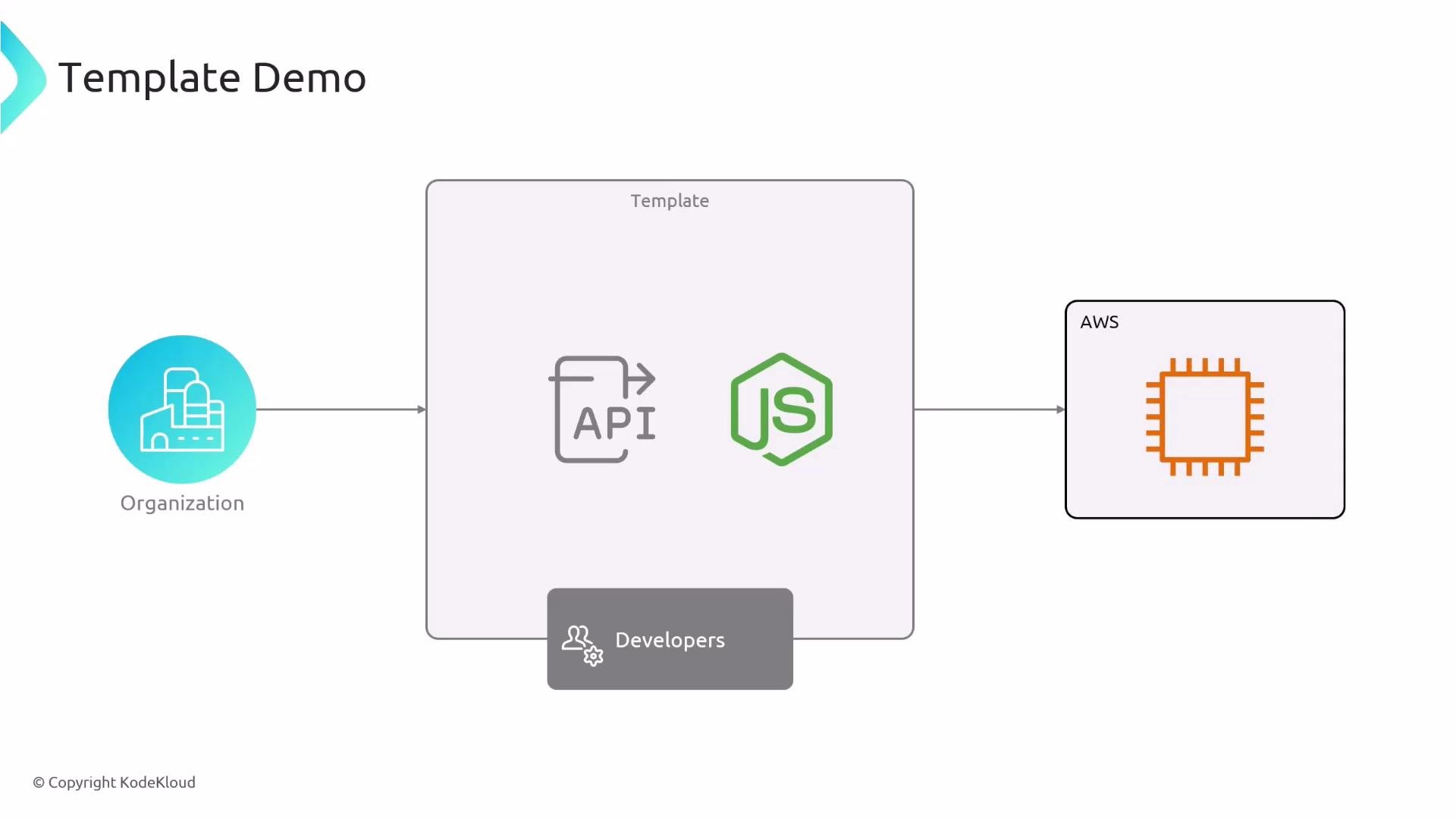 A simple architecture diagram titled "Template Demo" showing an Organization icon on the left connected to a Template box containing an API icon and the Node.js logo. An arrow leads from the template to an AWS box with a chip/processor symbol, and a "Developers" label appears below.