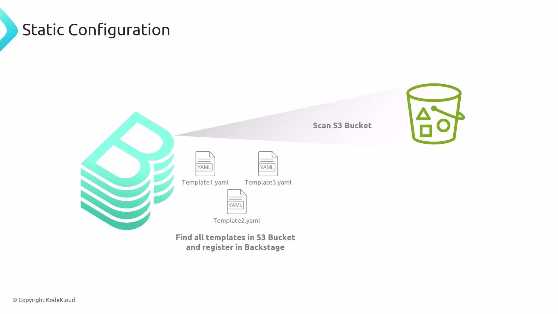 A diagram titled "Static Configuration" showing a stack/service on the left scanning an S3 bucket on the right. It depicts finding YAML templates (Template1.yaml, Template2.yaml, Template3.yaml) in the bucket to register in Backstage.