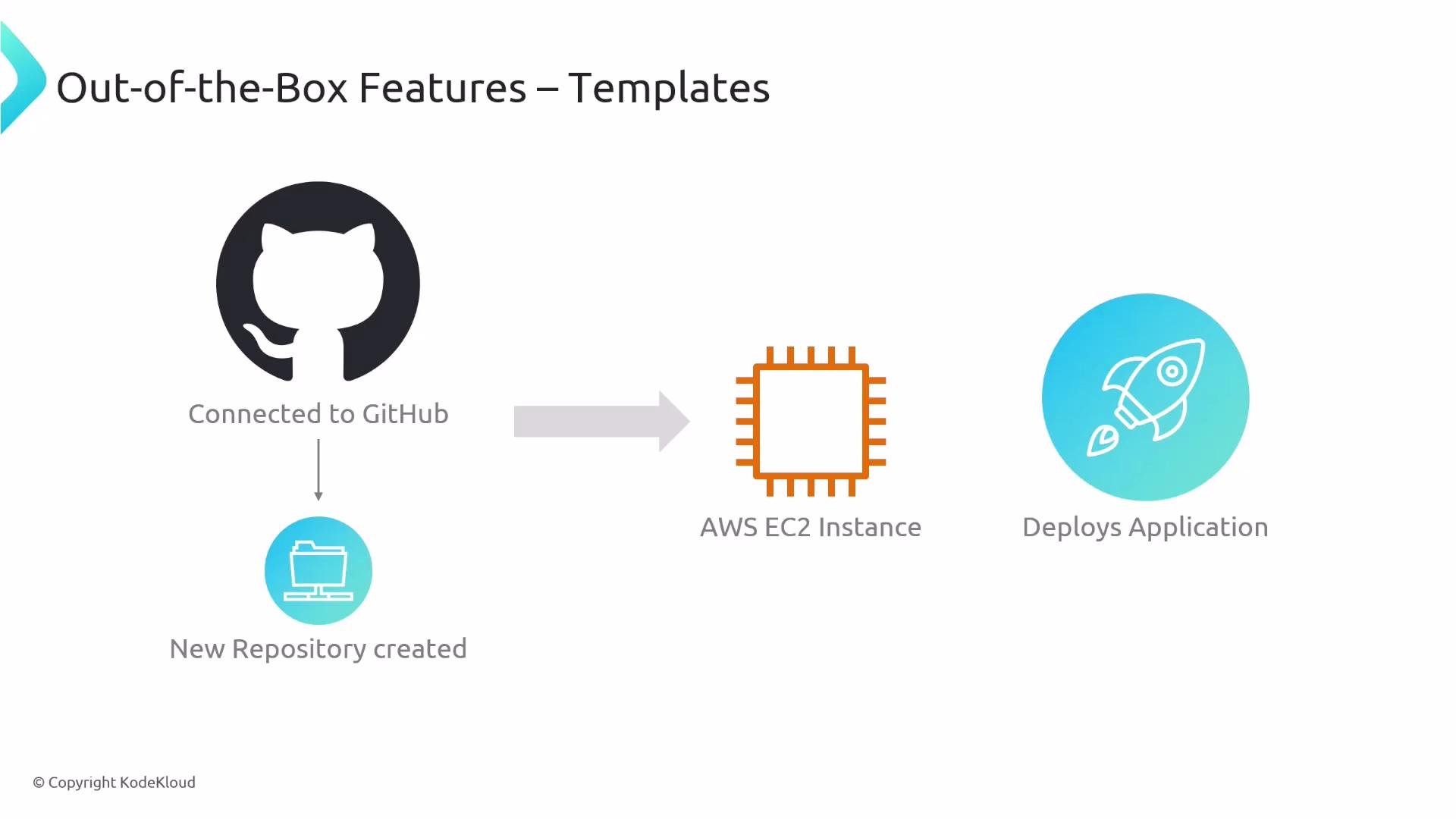 A diagram titled "Out-of-the-Box Features – Templates" showing a GitHub repository triggering an AWS EC2 instance which then deploys an application. Icons include the GitHub cat, a chip for EC2, and a rocket symbol for deployment.