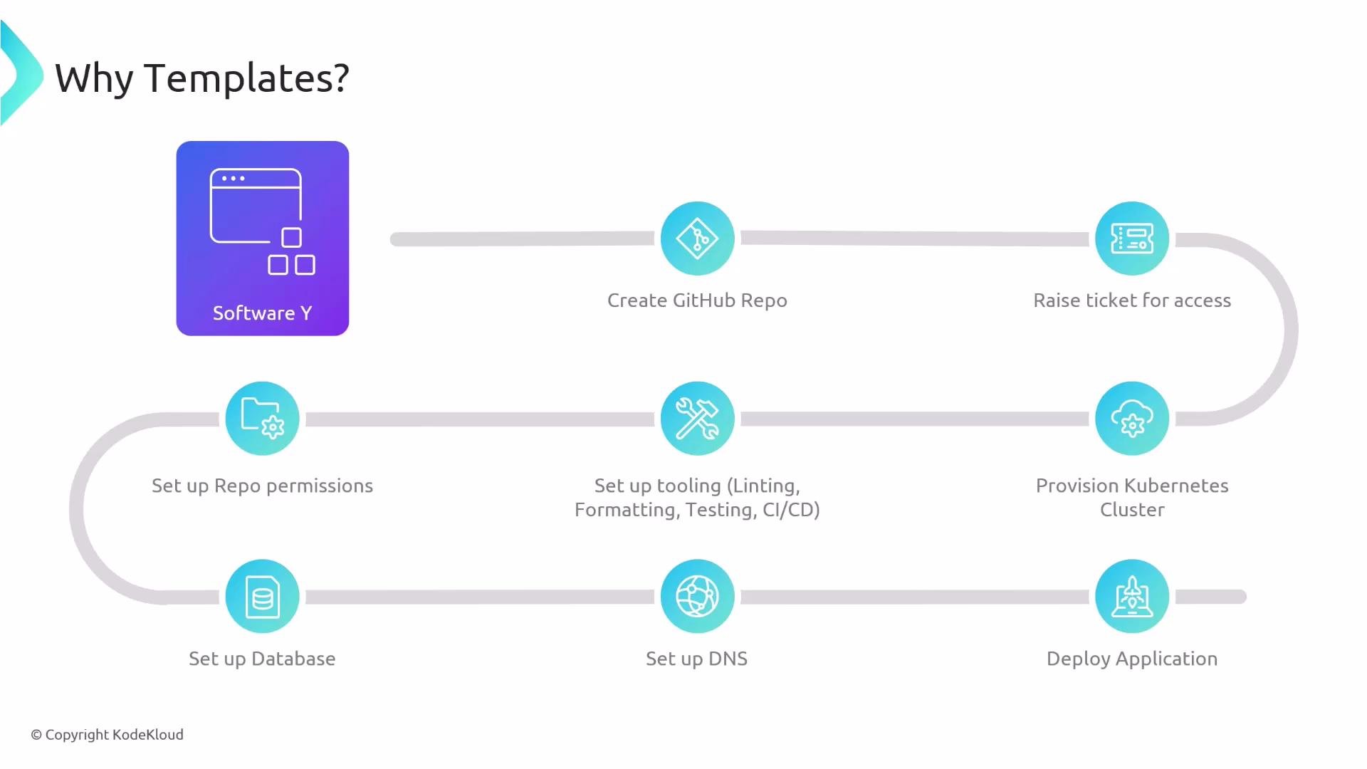 An infographic titled "Why Templates?" showing a deployment/onboarding flow for "Software Y." A curved timeline with icons lists steps like Create GitHub repo, raise access ticket, set up repo permissions and tooling (linting/CI), provision Kubernetes, set up database and DNS, and deploy the application.