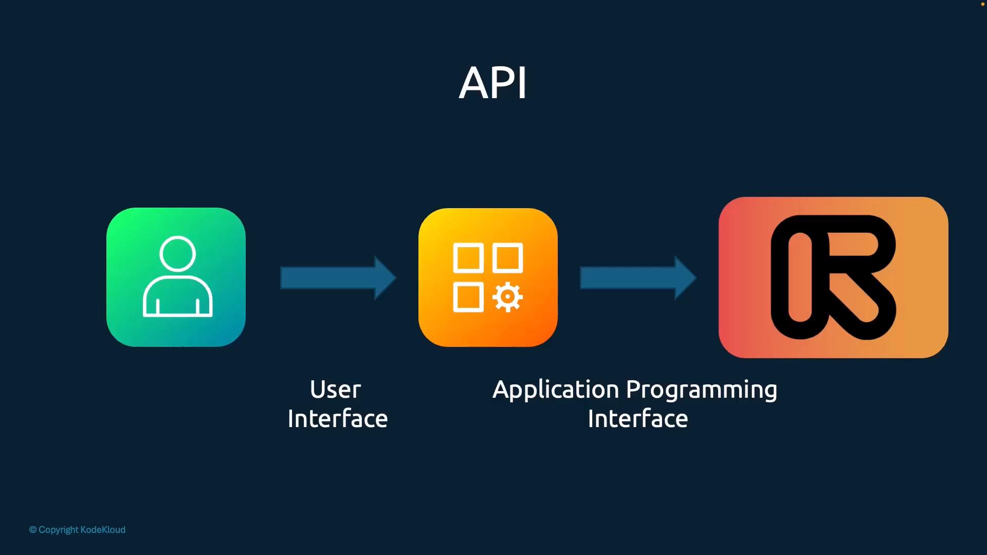 A simple diagram titled "API" showing three rounded icons connected by arrows: a green user interface icon (person), an orange application programming interface icon (tiles and gear), and a red‑orange service/backend icon with a stylized logo. The arrows indicate flow from the user interface through the API to the backend.