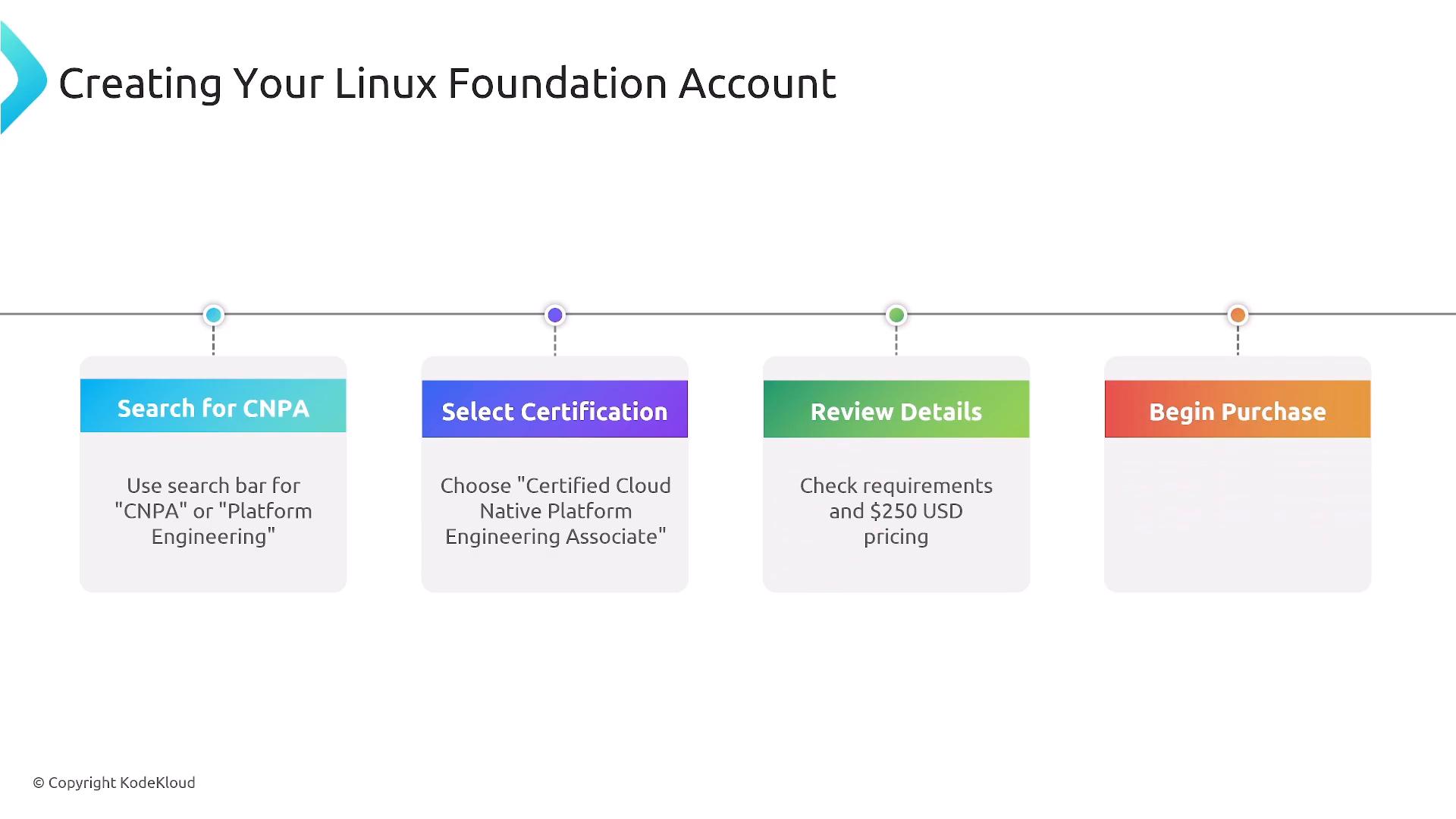 A timeline-style infographic titled "Creating Your Linux Foundation Account" showing four colored steps: "Search for CNPA," "Select Certification," "Review Details," and "Begin Purchase." Each step is presented in a rounded box with brief instructions underneath.