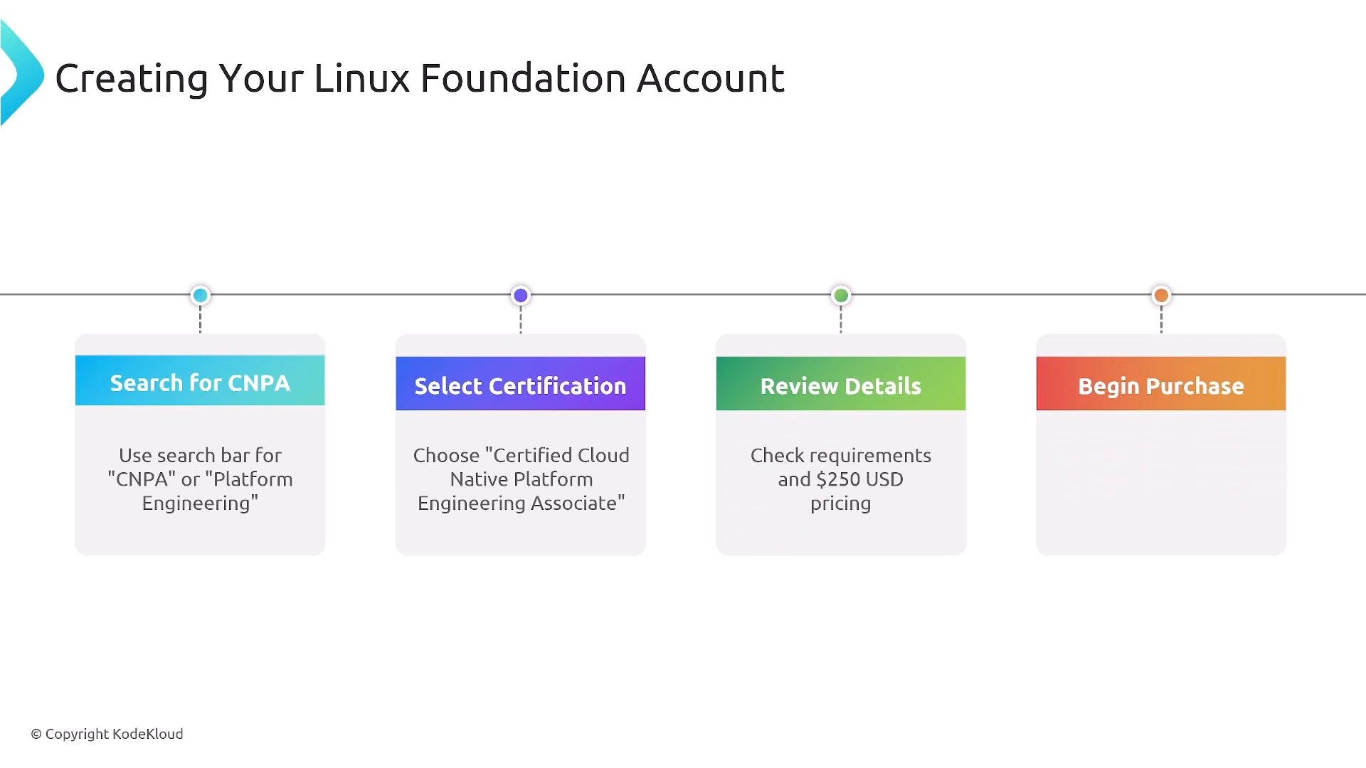 A timeline-style infographic titled "Creating Your Linux Foundation Account" showing four colored steps: "Search for CNPA," "Select Certification," "Review Details," and "Begin Purchase." Each step is presented in a rounded box with brief instructions underneath.