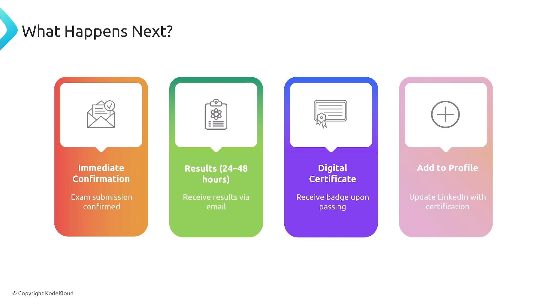 A presentation slide titled "What Happens Next?" showing four colorful cards that outline post-exam steps: Immediate Confirmation, Results (24–48 hours), Digital Certificate, and Add to Profile. Each card includes a simple icon and brief notes (email results, receive badge/certificate, update LinkedIn).