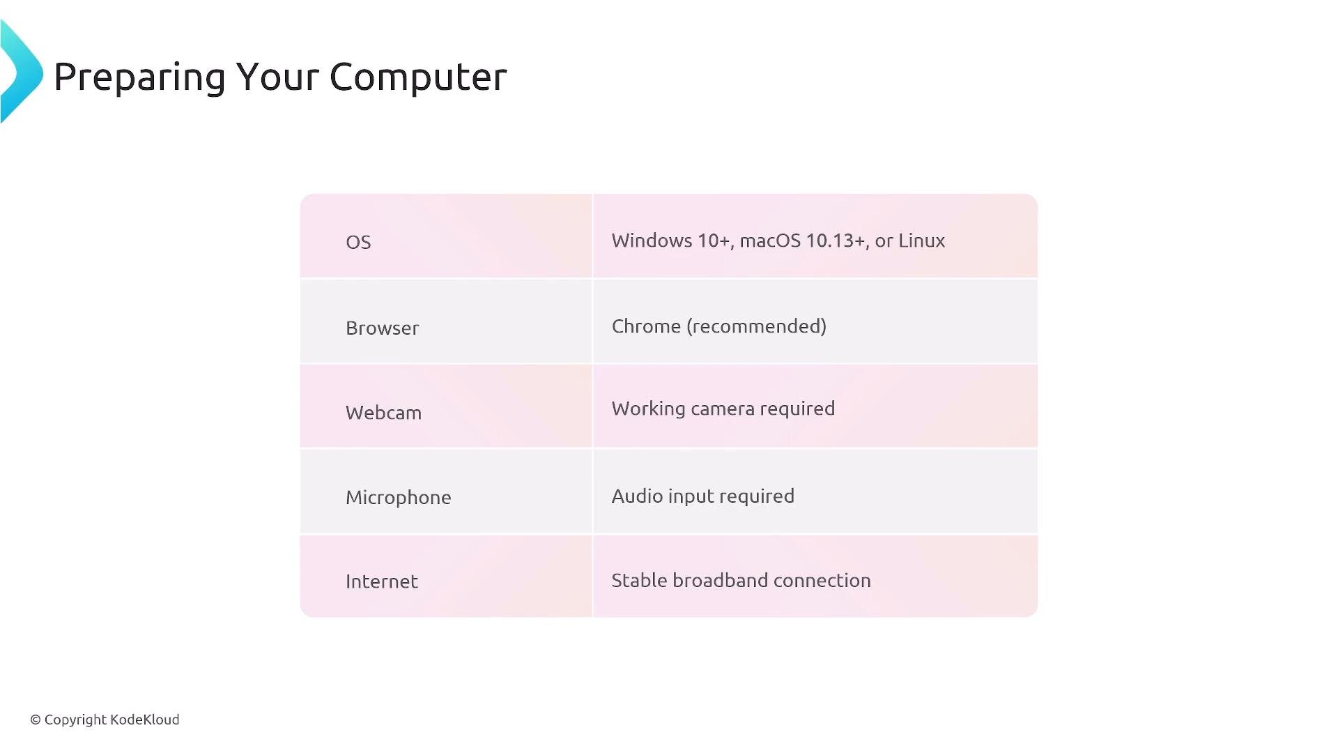 A presentation slide titled "Preparing Your Computer" showing a pink-and-white table of system requirements. It lists OS (Windows 10+, macOS 10.13+, or Linux), browser (Chrome recommended), working webcam, audio input (microphone), and a stable broadband connection.