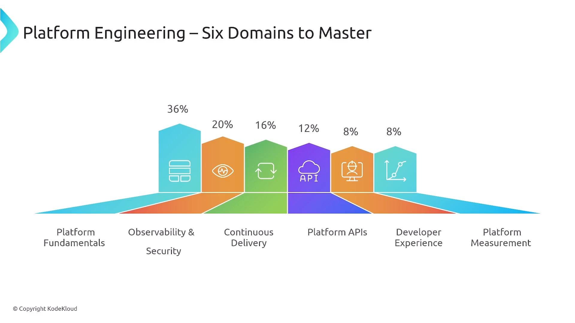 An infographic titled "Platform Engineering — Six Domains to Master" showing six colored pillar icons. The domains and priorities are: Platform Fundamentals 36%, Observability & Security 20%, Continuous Delivery 16%, Platform APIs 12%, Developer Experience 8%, and Platform Measurement 8%.