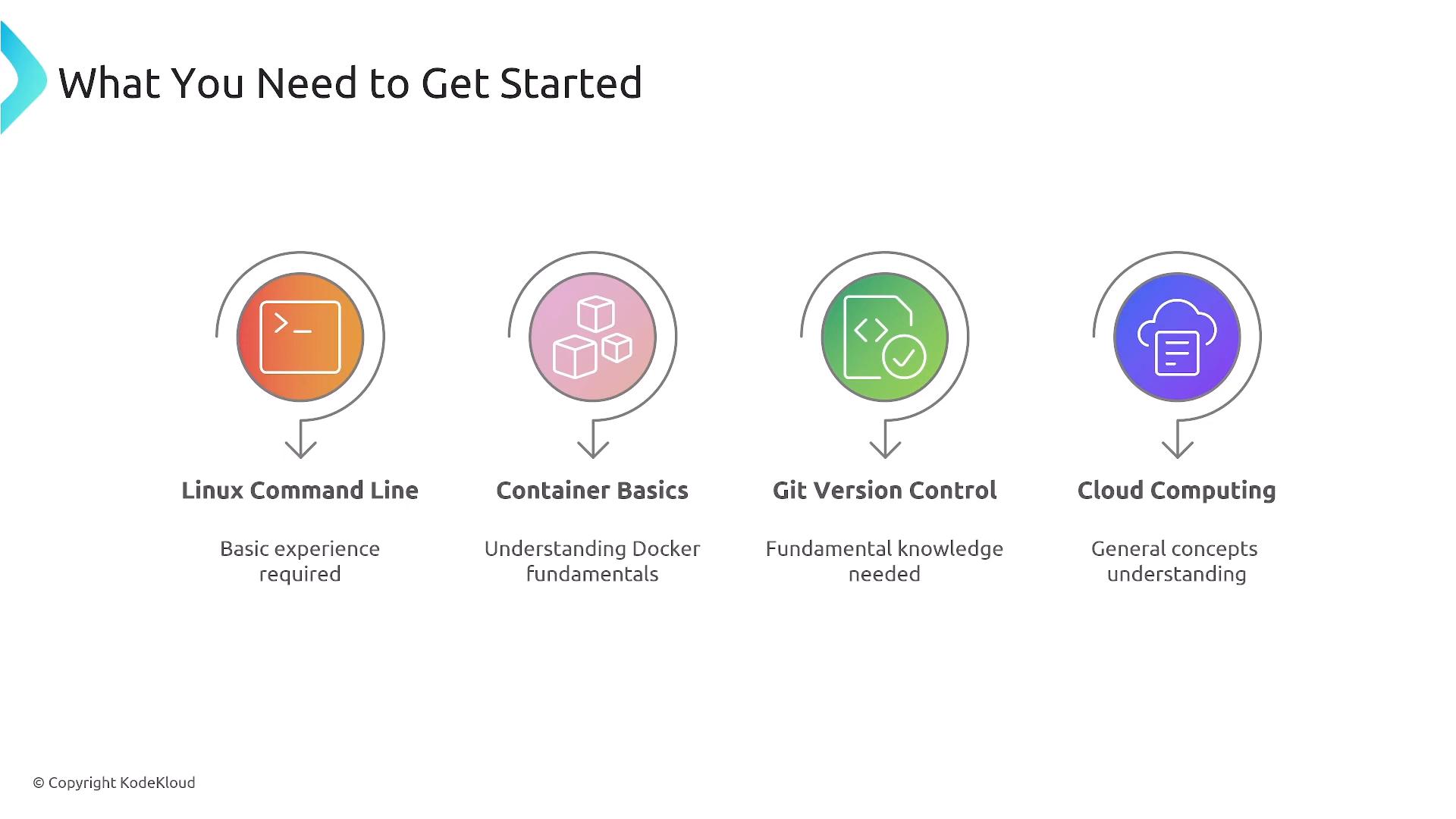 A slide titled "What You Need to Get Started" listing four prerequisite topics. They are Linux command line, container basics (Docker), Git version control, and cloud computing, each with a brief note on the expected skill level.