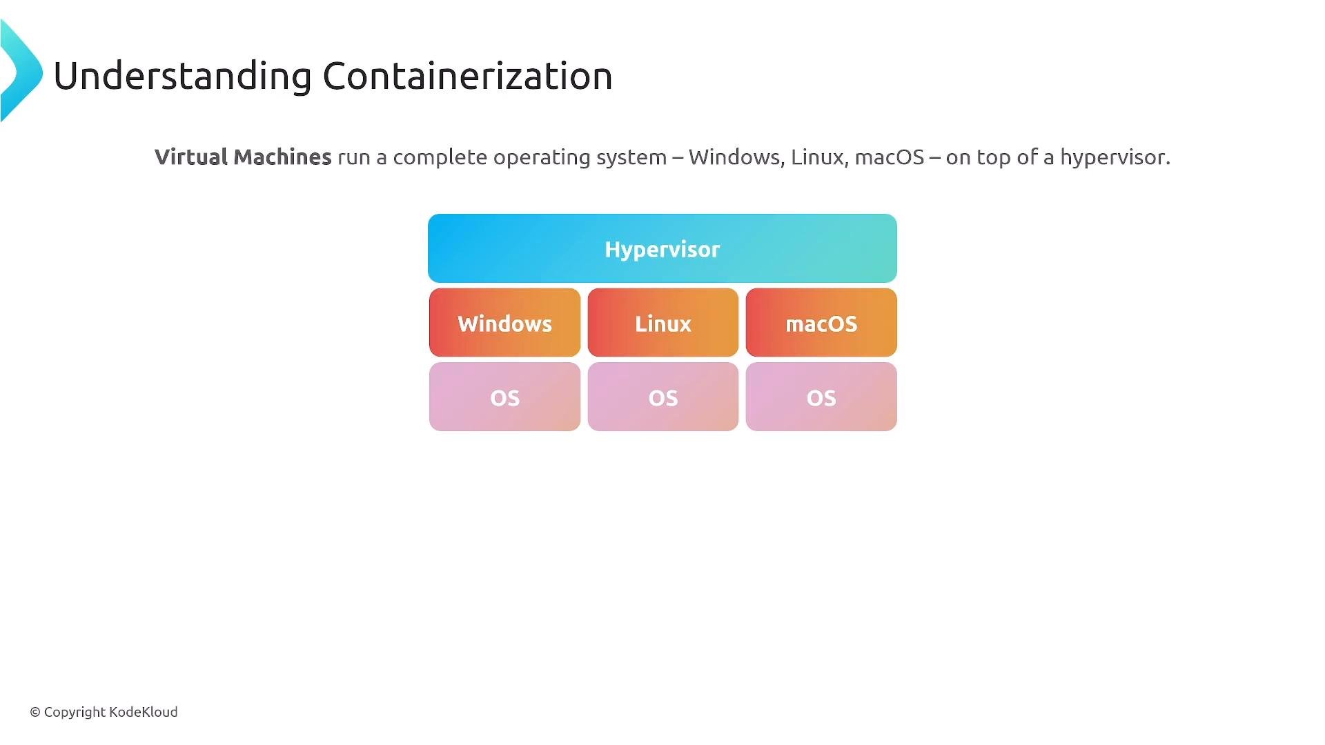 A presentation slide titled "Understanding Containerization" showing a diagram of a Hypervisor above three virtual machine blocks labeled Windows, Linux, and macOS with OS layers beneath them.