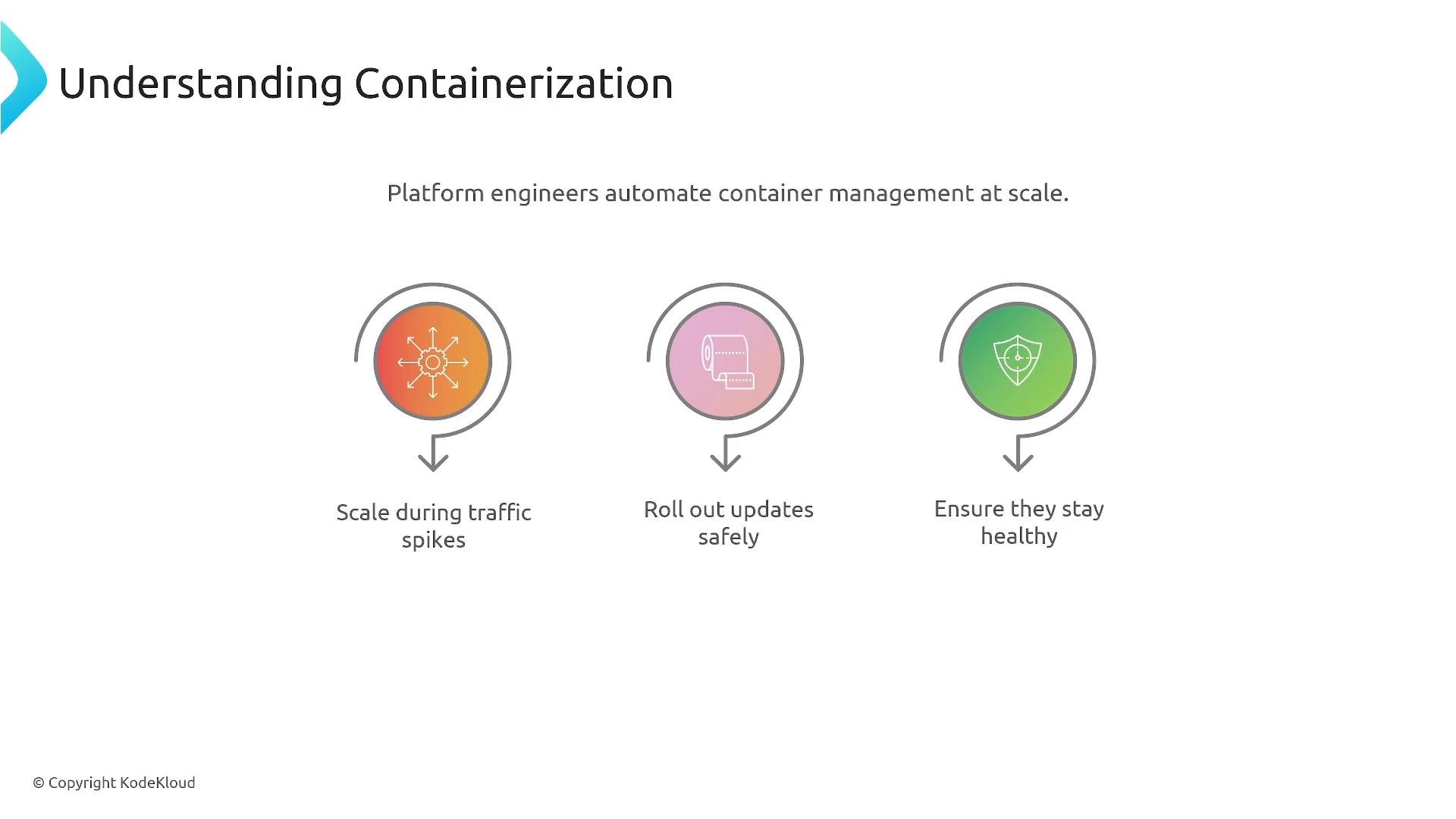 A presentation slide titled "Understanding Containerization." It shows three colored icons with captions: "Scale during traffic spikes," "Roll out updates safely," and "Ensure they stay healthy."