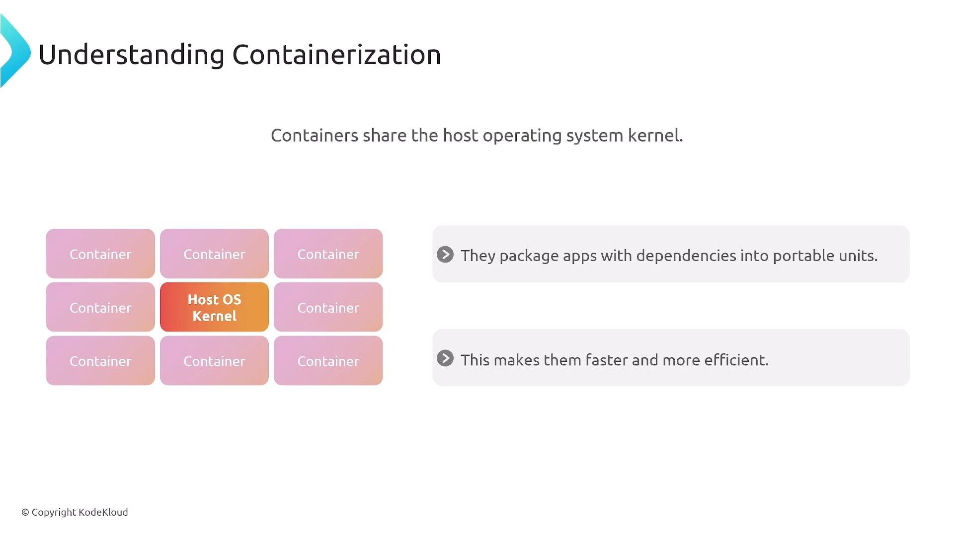 A presentation slide titled "Understanding Containerization" showing several "Container" blocks surrounding a highlighted "Host OS Kernel" block. Accompanying text explains that containers share the host OS kernel, package apps with their dependencies into portable units, and are faster and more efficient.