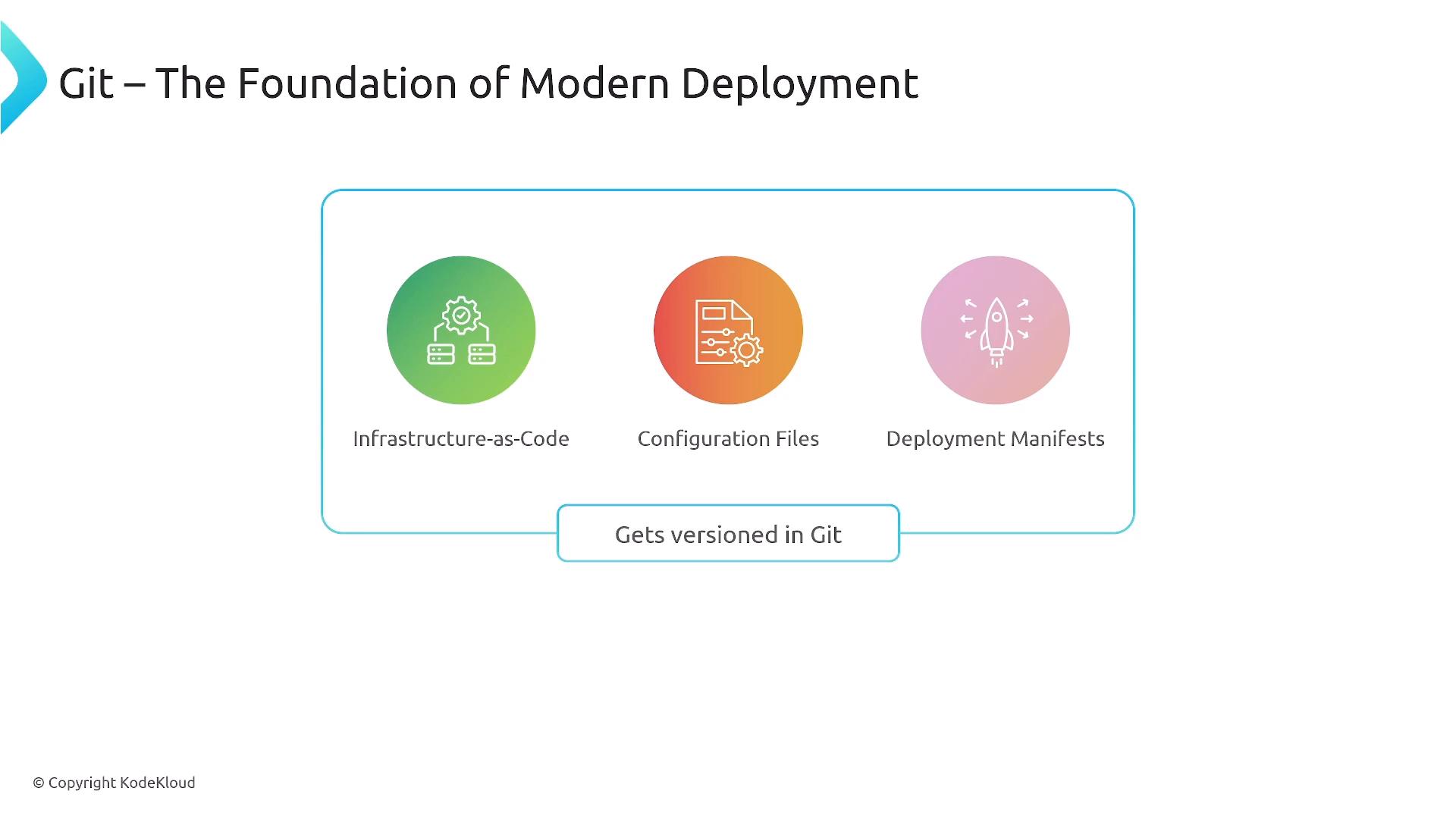 A slide titled "Git – The Foundation of Modern Deployment" showing three colored icons labeled Infrastructure-as-Code, Configuration Files, and Deployment Manifests inside a box with a caption "Gets versioned in Git." The KodeKloud copyright appears at the bottom.