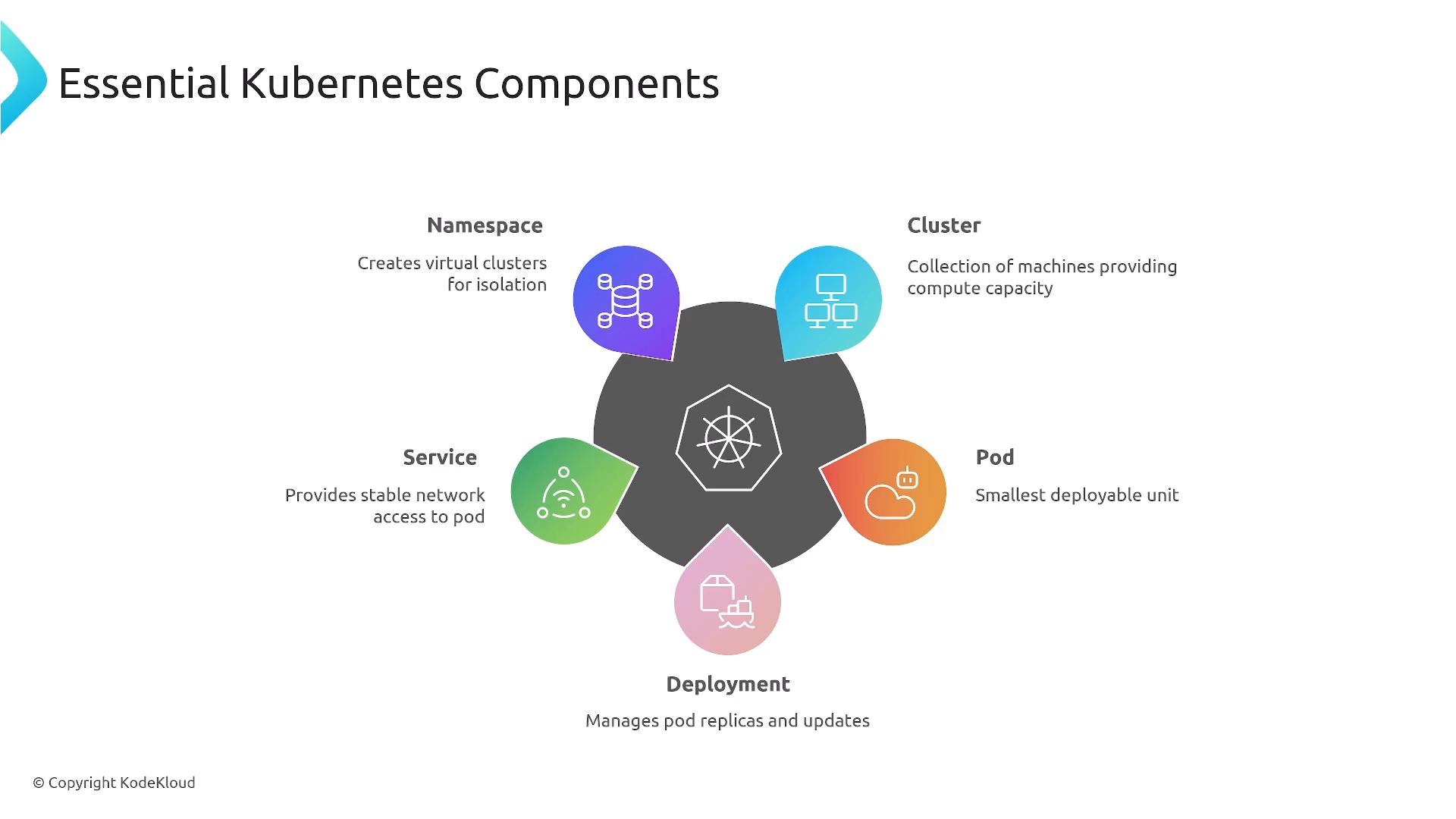 An infographic titled "Essential Kubernetes Components" showing a central Kubernetes logo surrounded by labeled icons for Namespace, Cluster, Service, Pod, and Deployment with short descriptions of each. It visually summarizes key Kubernetes concepts like isolation (namespace), compute capacity (cluster), stable network access (service), pods, and deployments.