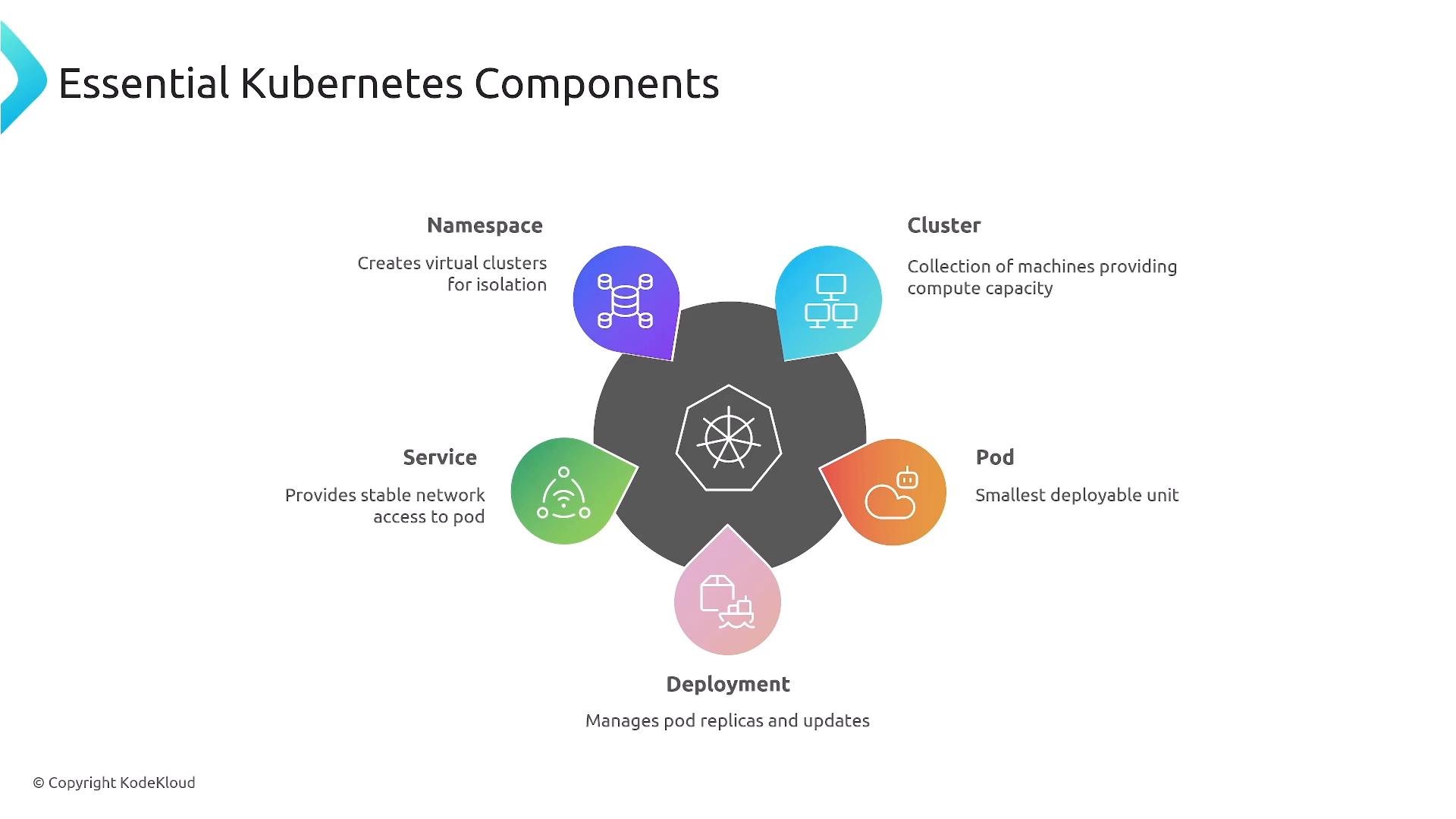 An infographic titled "Essential Kubernetes Components" showing a central Kubernetes logo surrounded by labeled icons for Namespace, Cluster, Service, Pod, and Deployment with short descriptions of each. It visually summarizes key Kubernetes concepts like isolation (namespace), compute capacity (cluster), stable network access (service), pods, and deployments.
