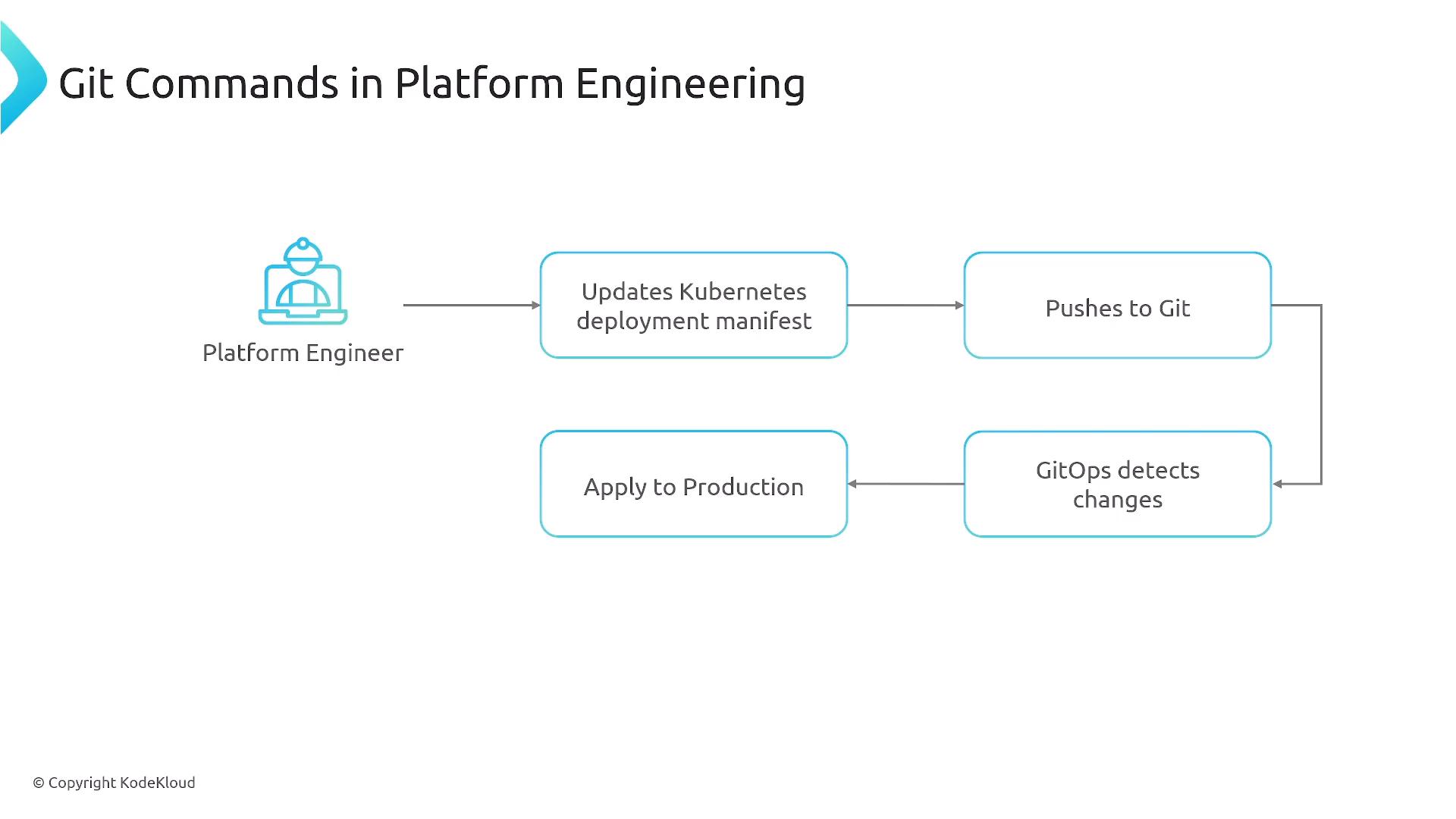 A slide titled "Git Commands in Platform Engineering" showing a flowchart where a platform engineer updates a Kubernetes deployment manifest, pushes it to Git, GitOps detects the changes, and the changes are applied to production.