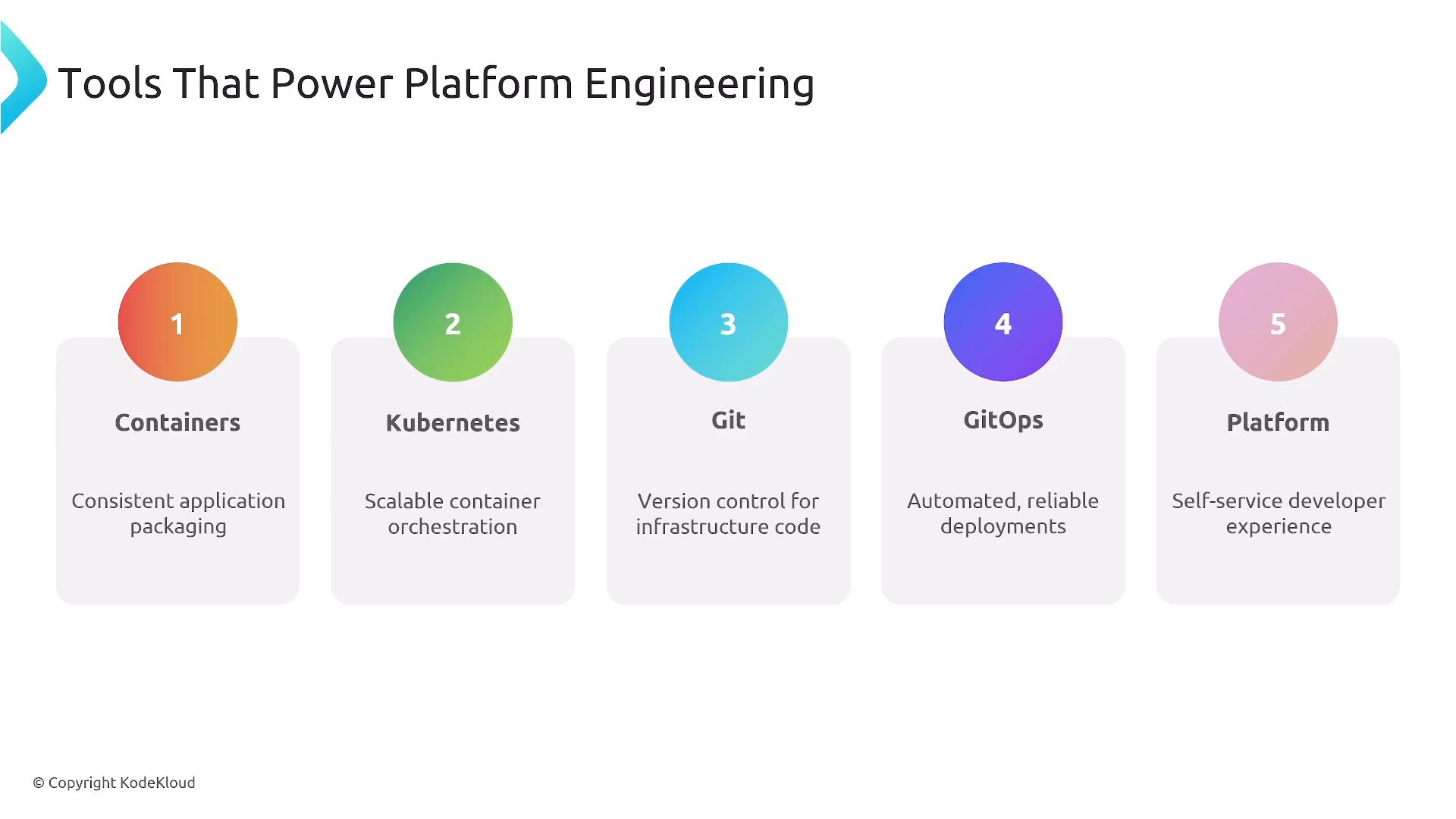 A slide titled "Tools That Power Platform Engineering" showing five numbered items—Containers, Kubernetes, Git, GitOps, and Platform—each with a short description of its role.