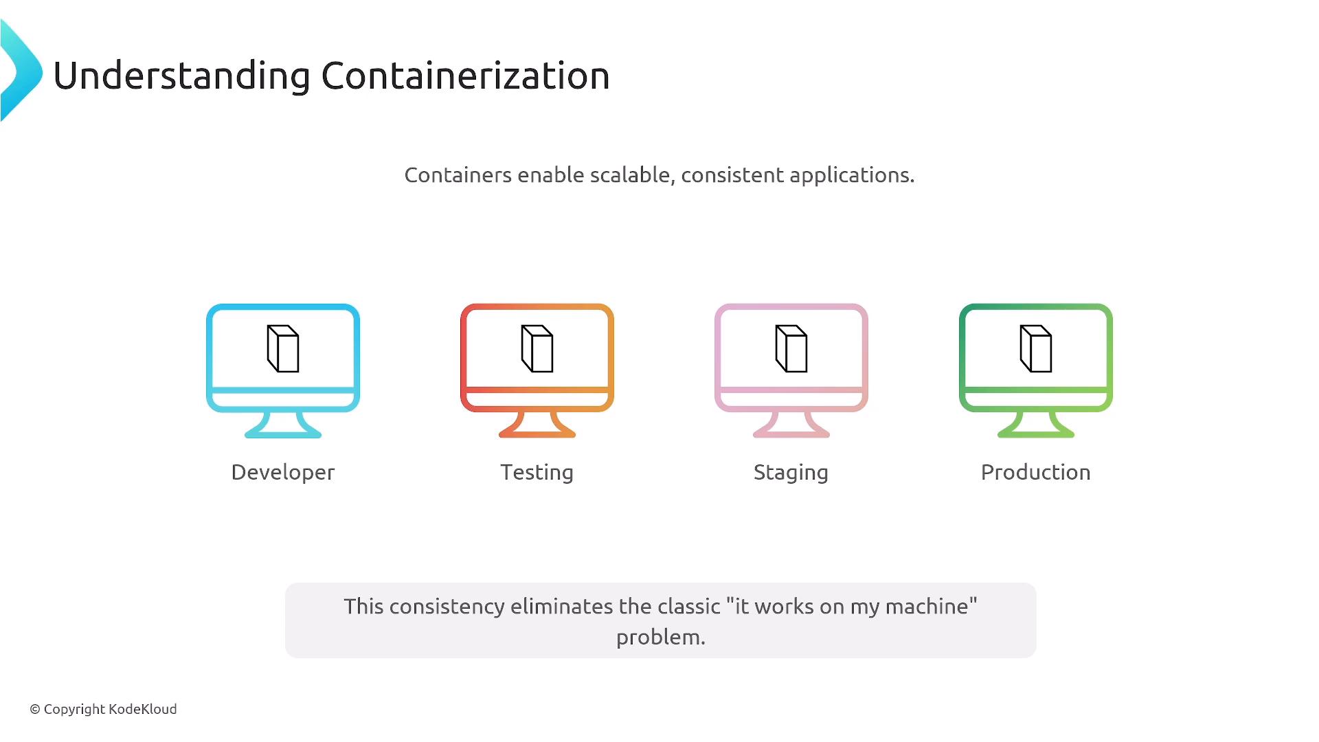 A slide titled "Understanding Containerization" showing four colored monitor icons labeled Developer, Testing, Staging, and Production, each containing a small container symbol. The caption reads "Containers enable scalable, consistent applications" and mentions eliminating the "it works on my machine" problem.