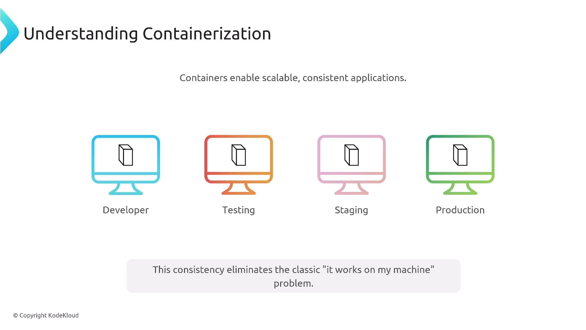A slide titled "Understanding Containerization" showing four colored monitor icons labeled Developer, Testing, Staging, and Production, each containing a small container symbol. The caption reads "Containers enable scalable, consistent applications" and mentions eliminating the "it works on my machine" problem.