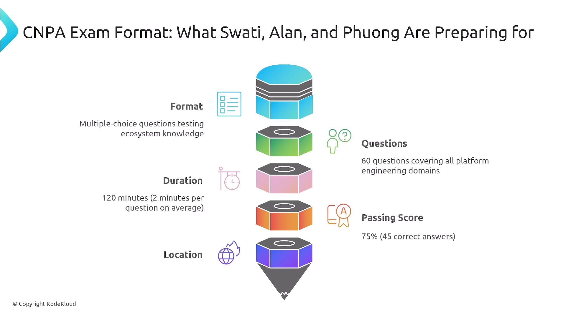 An infographic titled "CNPA Exam Format" that summarizes exam details — format (multiple-choice), duration (120 minutes), number of questions (60), passing score (75%), and location — using colorful stacked shapes and icons. It’s designed to show what Swati, Alan, and Phuong are preparing for.