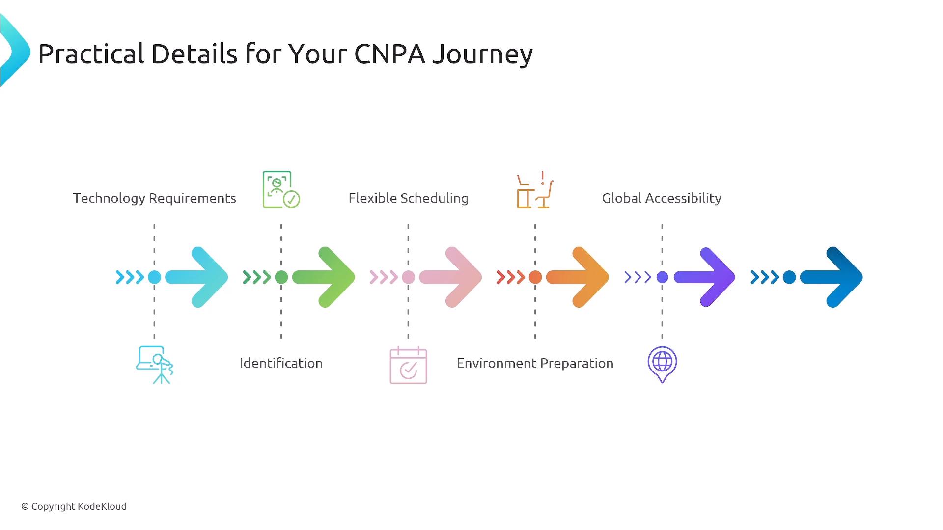 A presentation slide titled "Practical Details for Your CNPA Journey" showing a colorful row of arrows and icons representing steps like Technology Requirements, Identification, Flexible Scheduling, Environment Preparation, and Global Accessibility.
