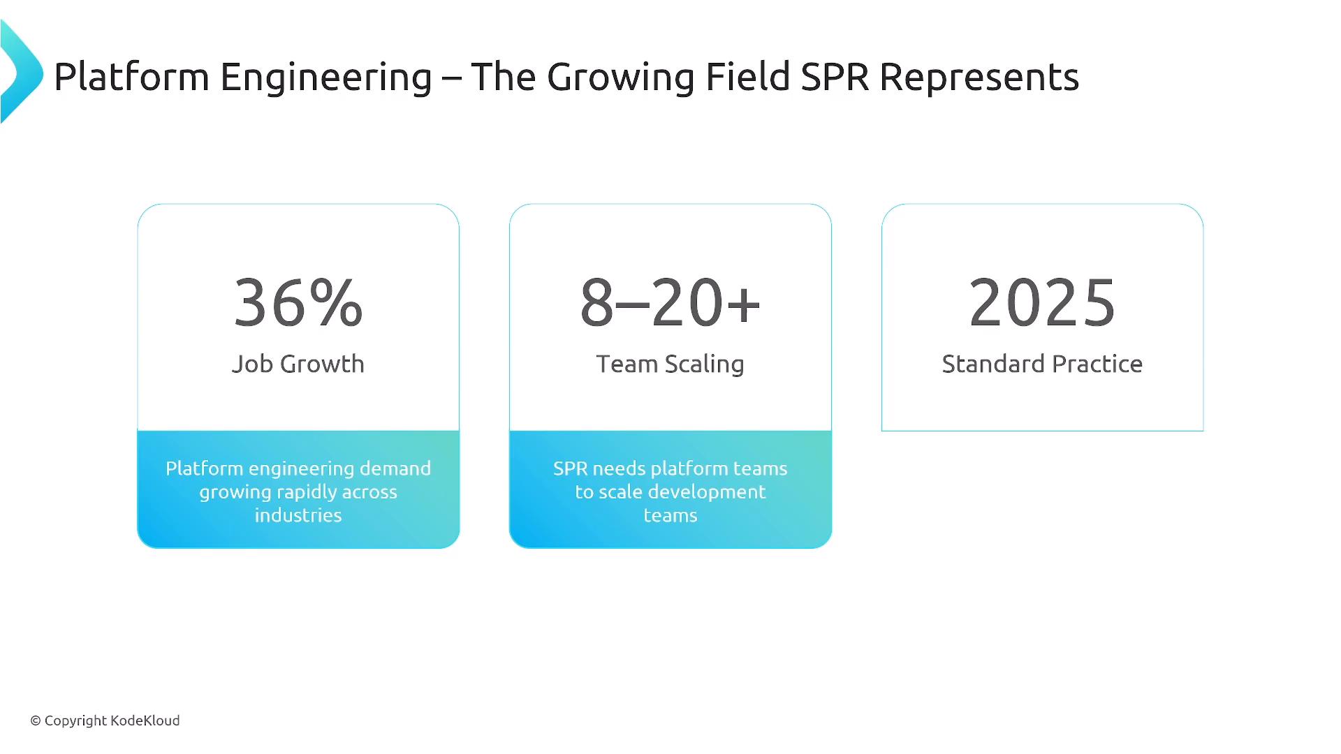 A presentation slide titled "Platform Engineering — The Growing Field SPR Represents" showing three rounded boxes with stats: "36% Job Growth," "8–20+ Team Scaling," and "2025 Standard Practice." Each box includes a short caption about rising demand, platform teams scaling, and expected standardization by 2025.