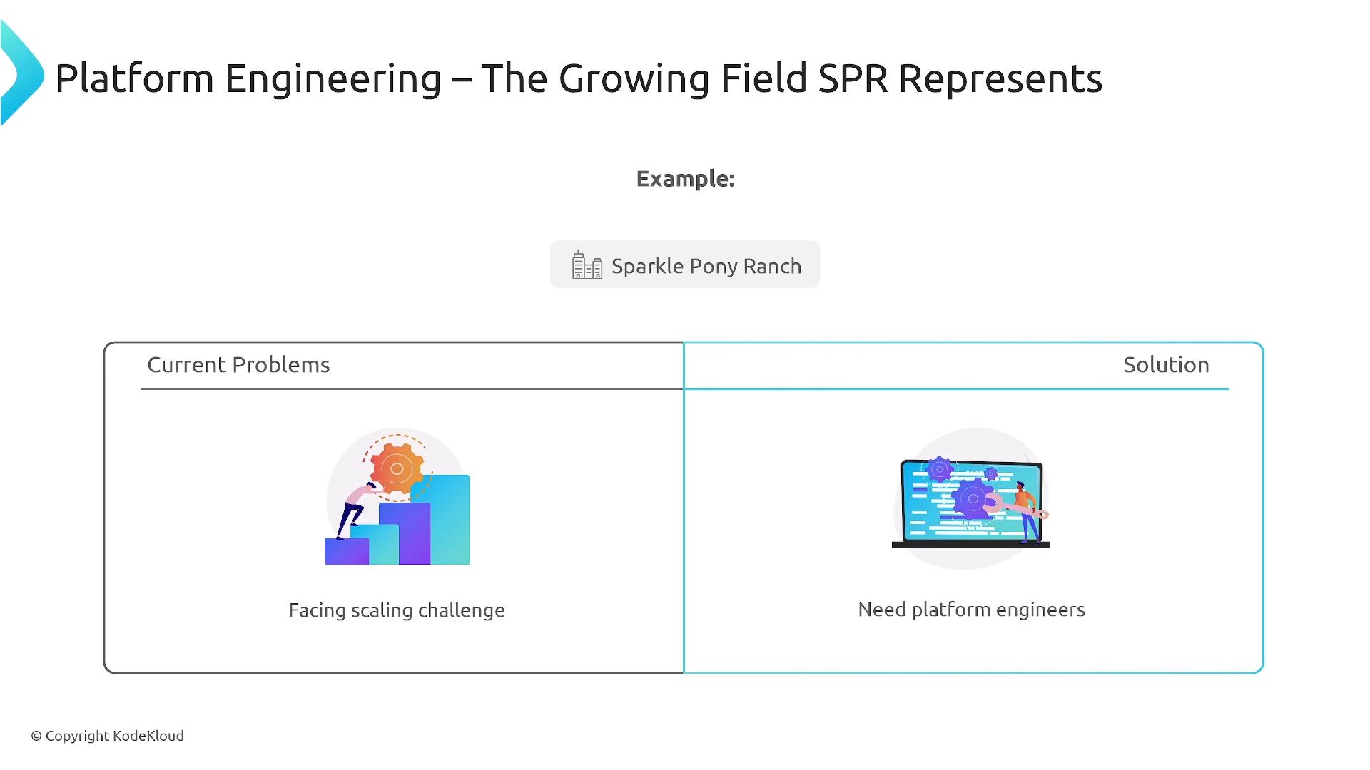 A presentation slide titled "Platform Engineering – The Growing Field SPR Represents" with an example labeled "Sparkle Pony Ranch." It shows a two-column graphic listing "Current Problems" (facing scaling challenge) on the left and "Solution" (need platform engineers) on the right, each with an icon.