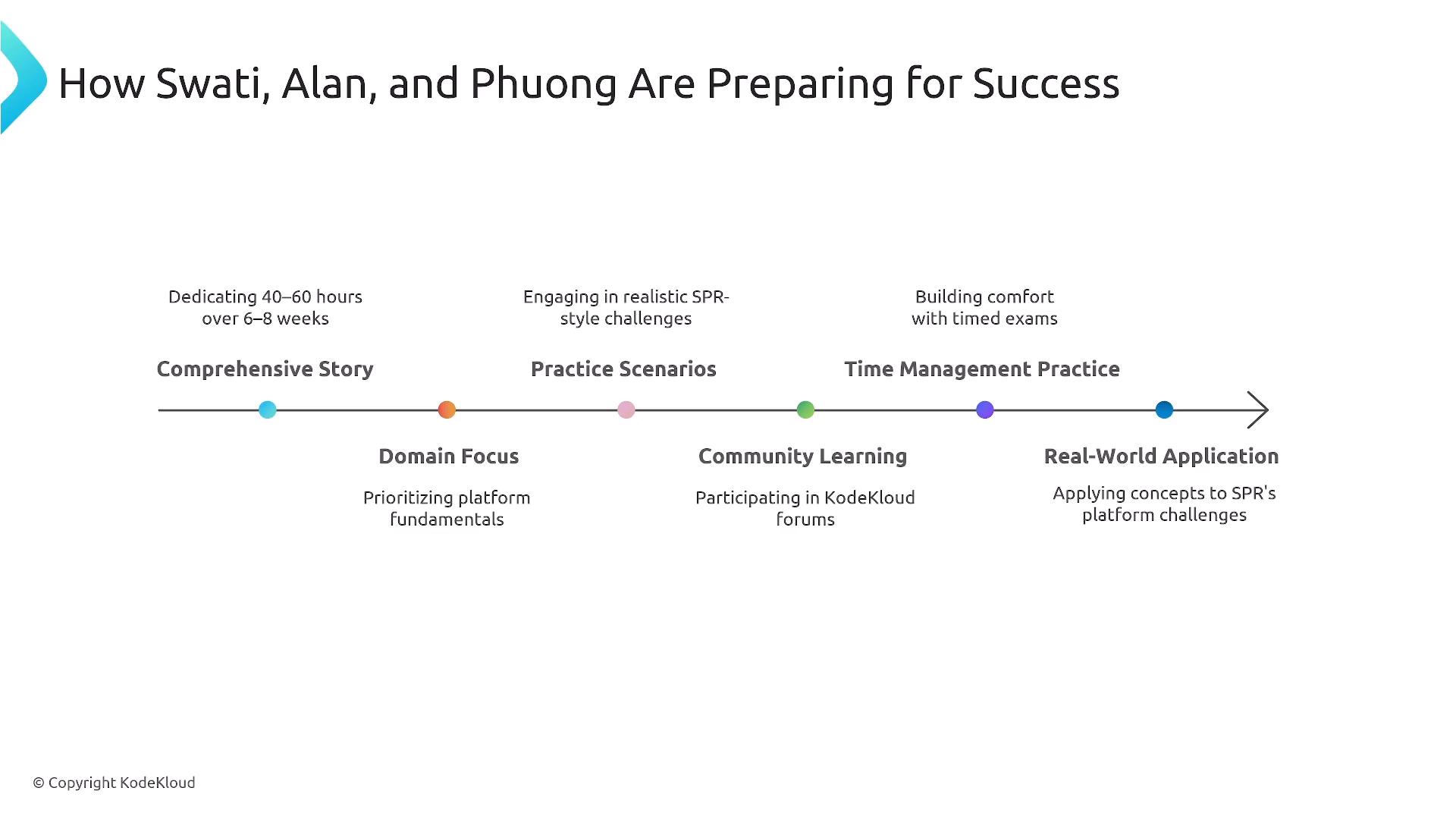 An infographic timeline titled "How Swati, Alan, and Phuong Are Preparing for Success" showing steps like Comprehensive Story, Domain Focus, Practice Scenarios, Community Learning, Time Management Practice, and Real-World Application with short notes under each. A horizontal progress line with colored markers and a KodeKloud copyright is shown.
