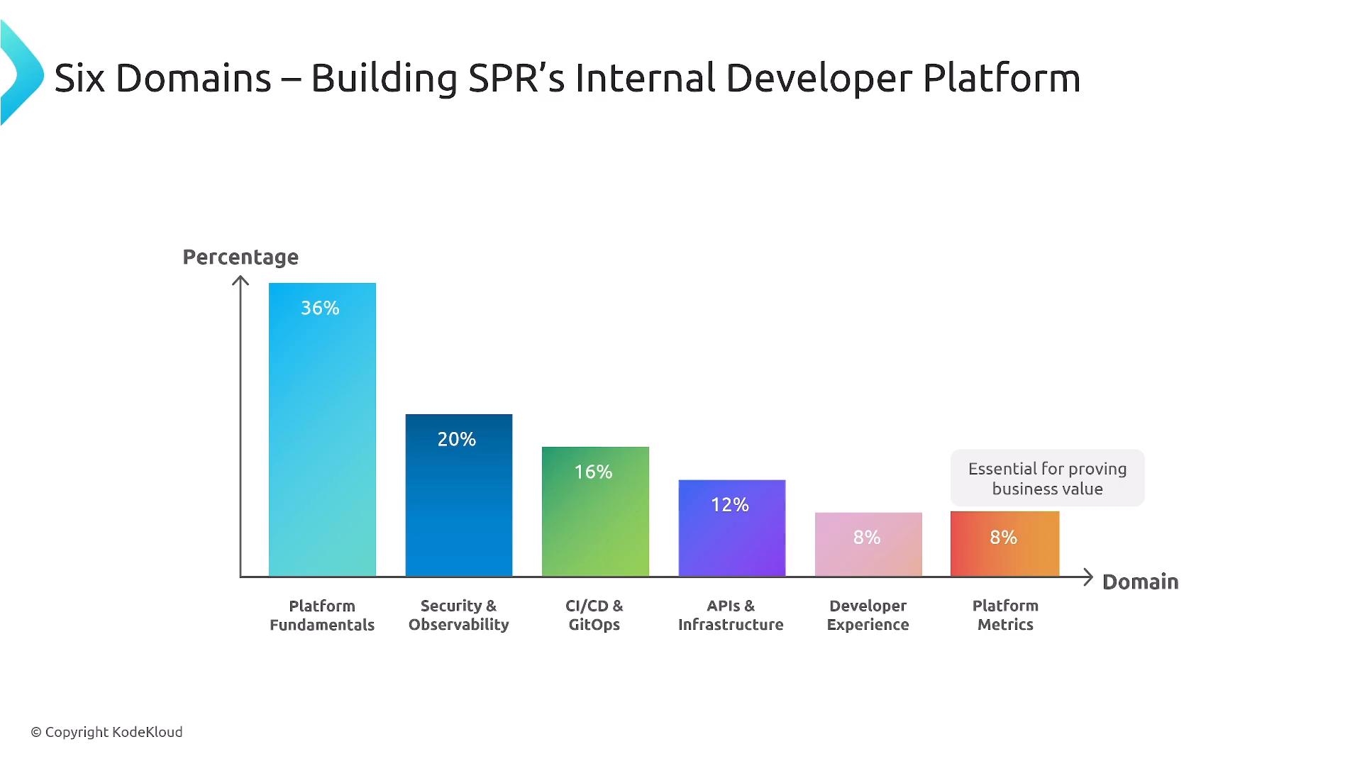 A bar chart titled "Six Domains – Building SPR’s Internal Developer Platform" showing percentages: Platform Fundamentals 36%, Security & Observability 20%, CI/CD & GitOps 16%, APIs & Infrastructure 12%, Developer Experience 8%, and Platform Metrics 8%. A callout near the last bar reads "Essential for proving business value."