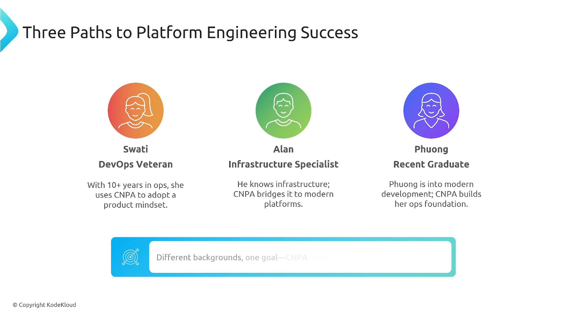 A slide titled "Three Paths to Platform Engineering Success" showing three persona icons: Swati (DevOps veteran), Alan (Infrastructure Specialist), and Phuong (Recent Graduate). Each persona has a short blurb about how CNPA helps them bridge ops, infrastructure, and modern development.