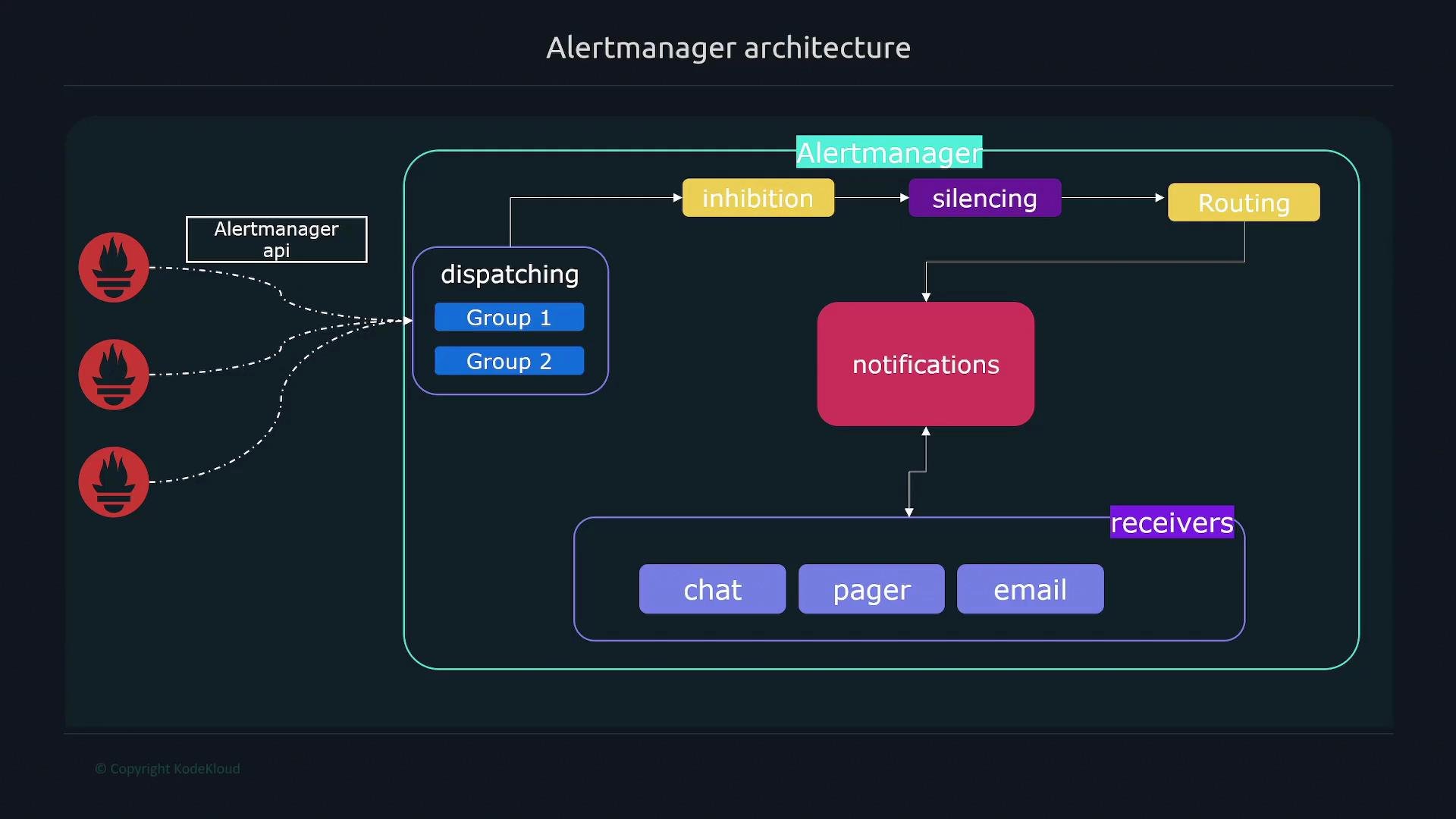 Alert Program Diagram Alertmanager Architecture - KodeKloud
