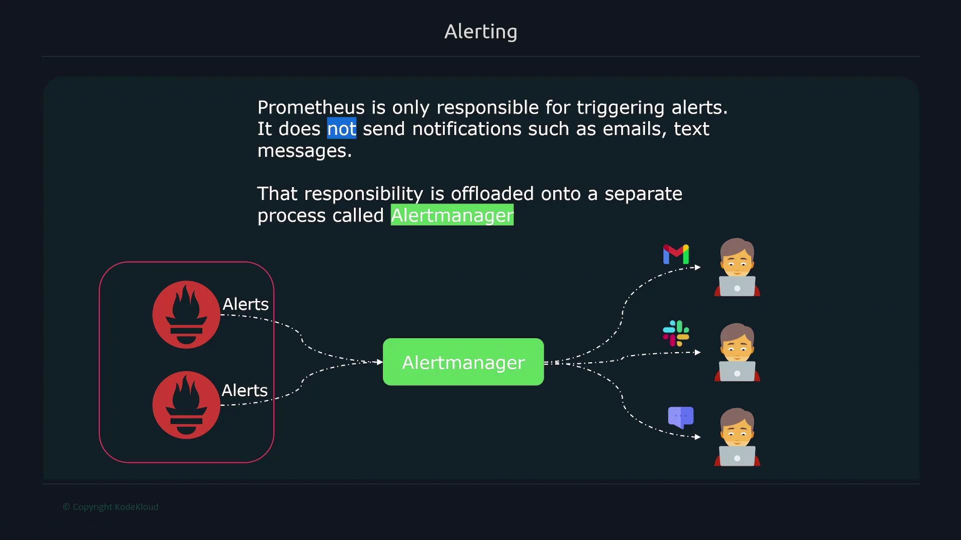 The image illustrates the alerting process in Prometheus, showing that Prometheus triggers alerts but does not send notifications, which are handled by a separate process called Alertmanager. The diagram includes arrows showing alerts being managed by Alertmanager and distributed to users via platforms like Gmail, Slack, and another messaging service.