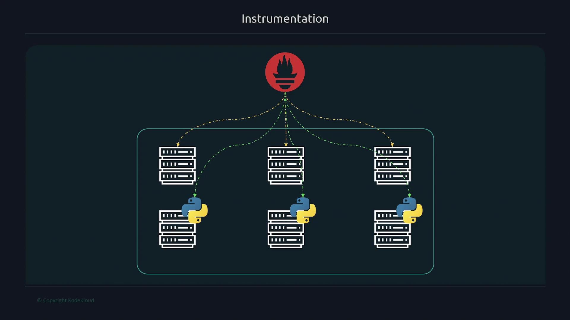 The image illustrates a network diagram showing instrumentation with Prometheus collecting data from multiple servers, each associated with Python scripts.