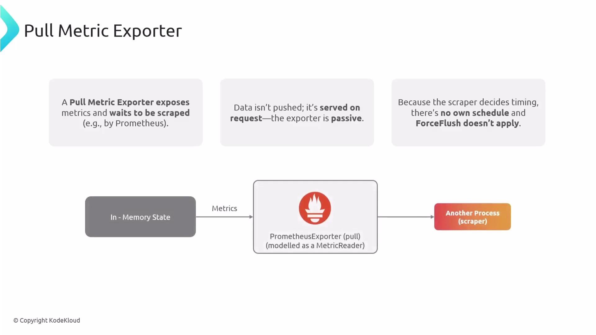 The image is a diagram explaining a Pull Metric Exporter, highlighting its passive nature of waiting to be scraped by a process like Prometheus. It shows an in-memory state providing metrics to a PrometheusExporter, which is then accessed by another scraping process.