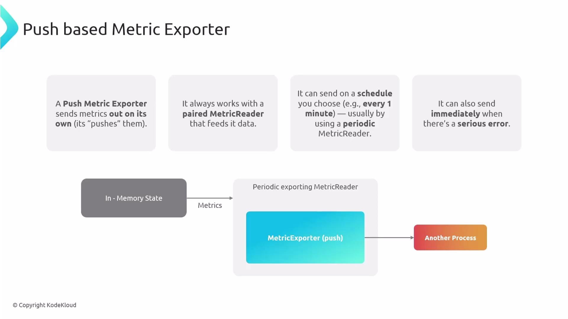 The image explains a push-based metric exporter system, detailing how it sends metrics autonomously and works with a paired MetricReader to send data, with periodic or immediate options during errors. The diagram shows the flow from in-memory state to metric exportation and another process.