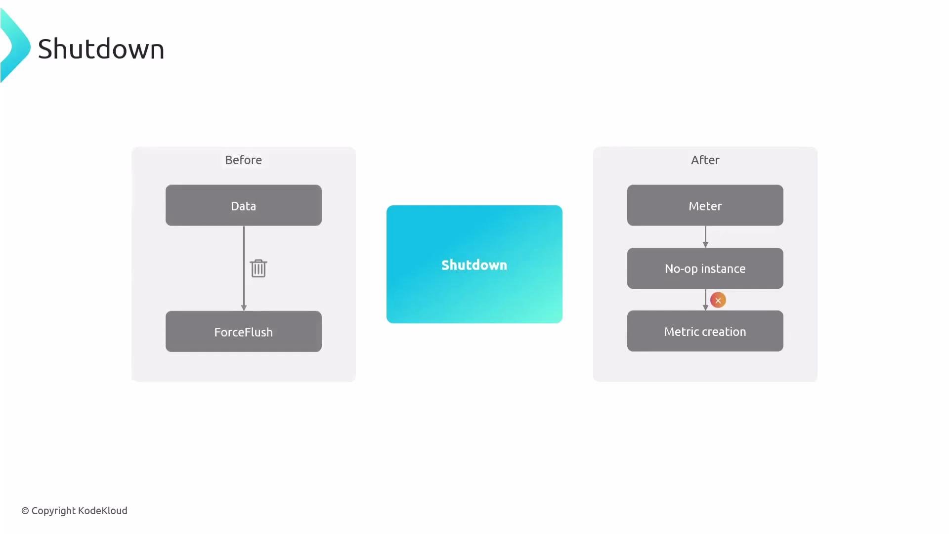 The image is a flow diagram comparing processes before and after a "Shutdown" event, with "ForceFlush" and "Metric creation" involved. It is sourced from KodeKloud.