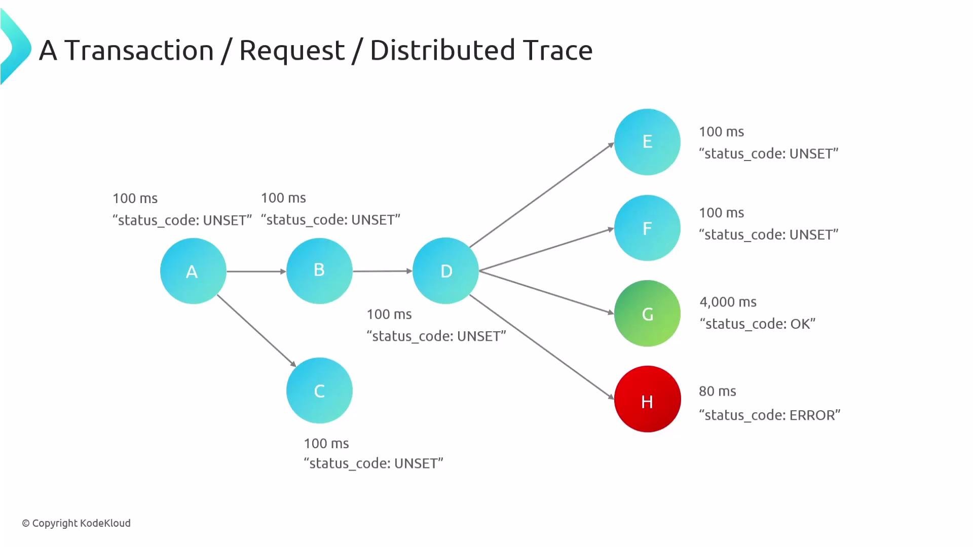 The image is a diagram illustrating a distributed trace of a transaction or request, showing a sequence of nodes labeled A to H with various status codes and response times. Node H is marked with an error status, while other nodes have unset or OK status codes.