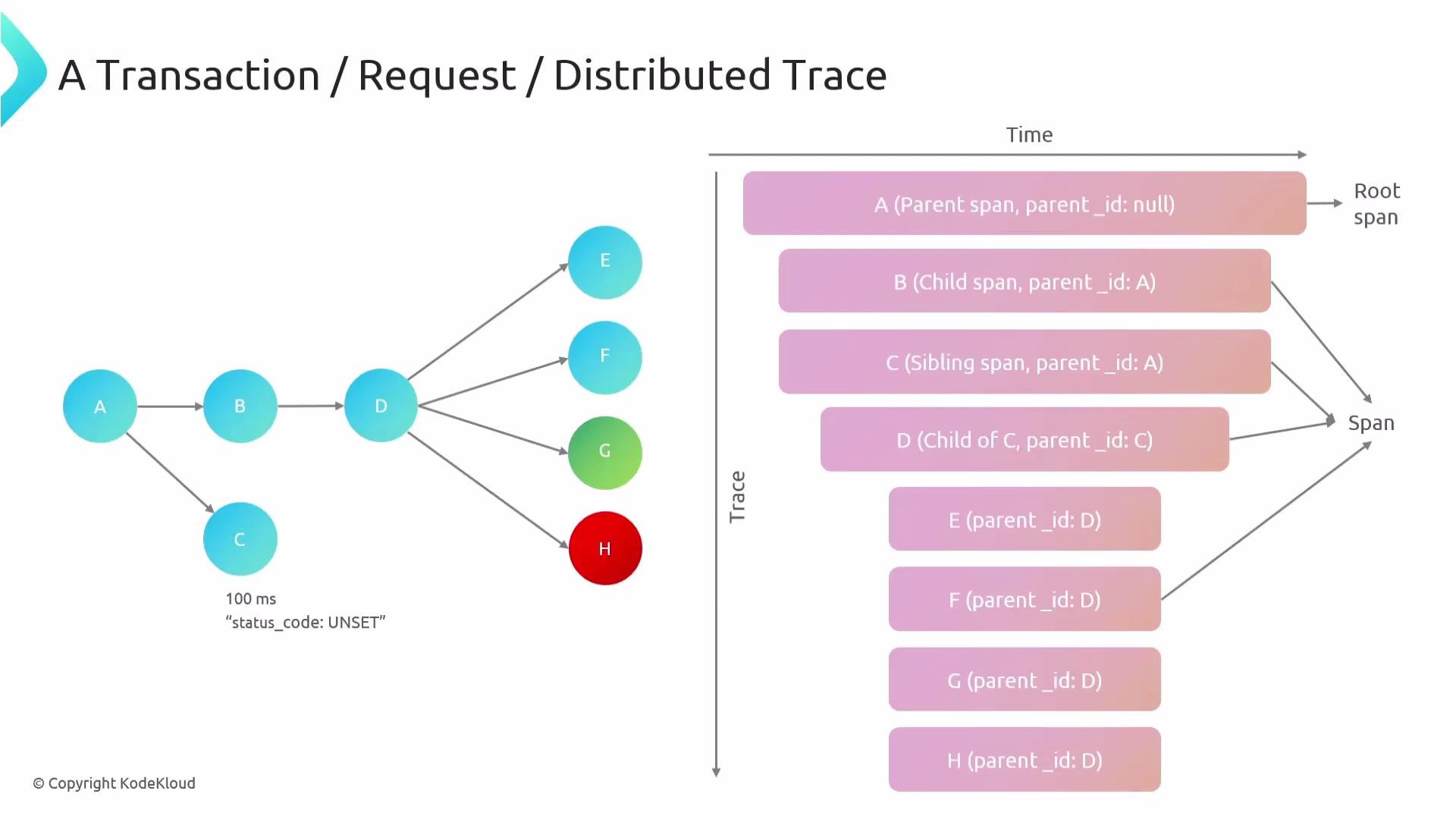 The image illustrates a distributed trace of a transaction or request, showing a visual diagram of spans and a timeline, detailing the relationships and hierarchies between various components labeled A to H.