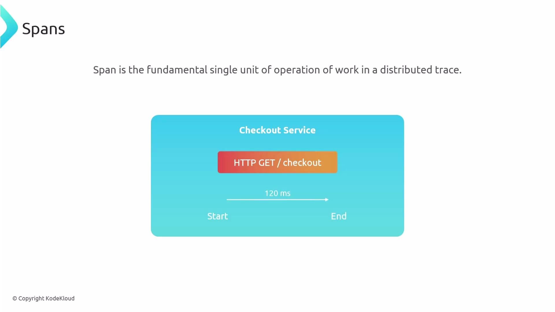 The image illustrates the concept of a "span," showing it as the fundamental unit of operation in a distributed trace, with an example of a checkout service HTTP GET request lasting 120 milliseconds.