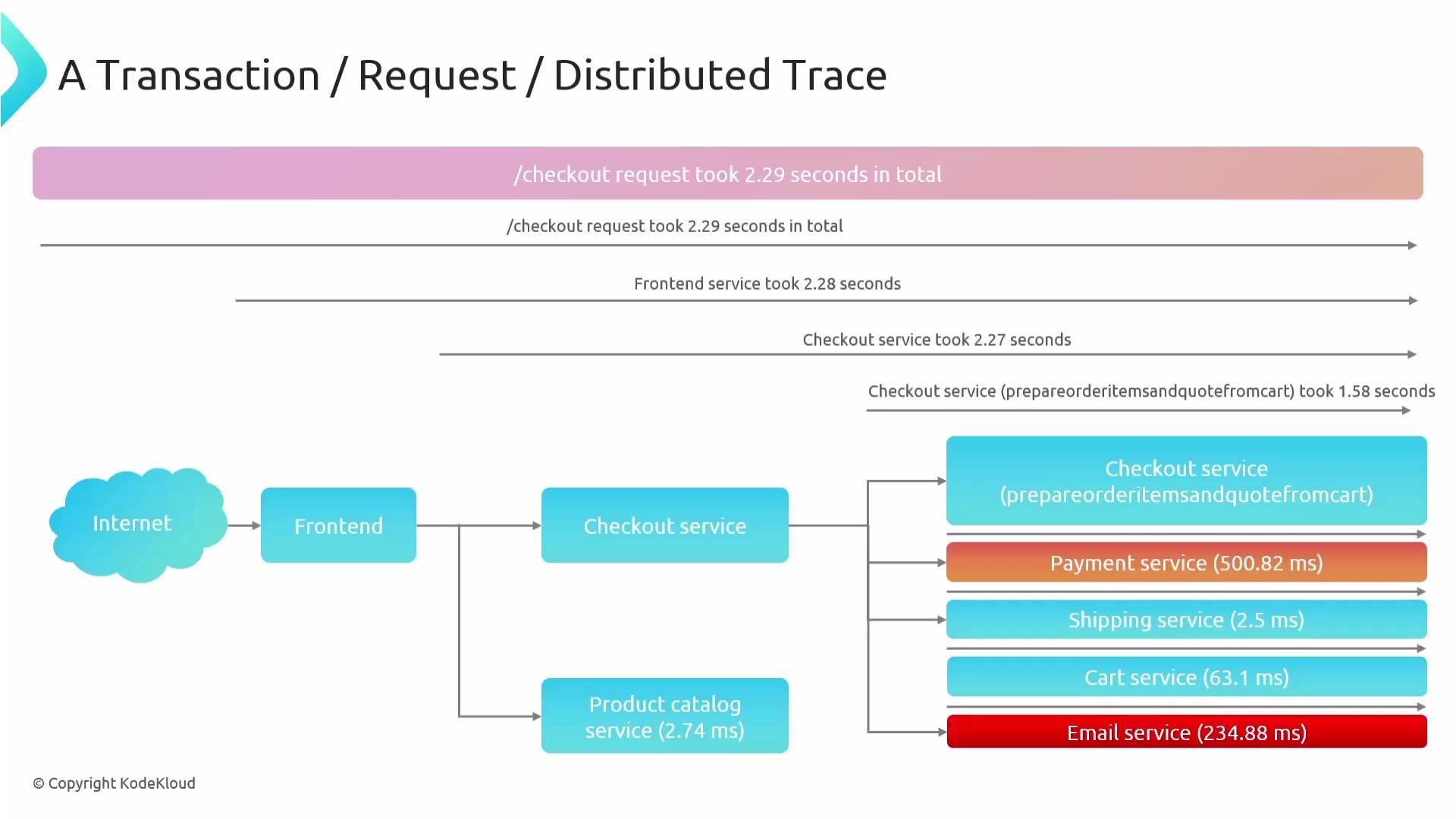 The image shows a transaction trace for a checkout request, detailing the sequence and duration of operations across different services like frontend, checkout, payment, shipping, cart, and email. The total time for the request is 2.29 seconds, with individual service times also indicated.