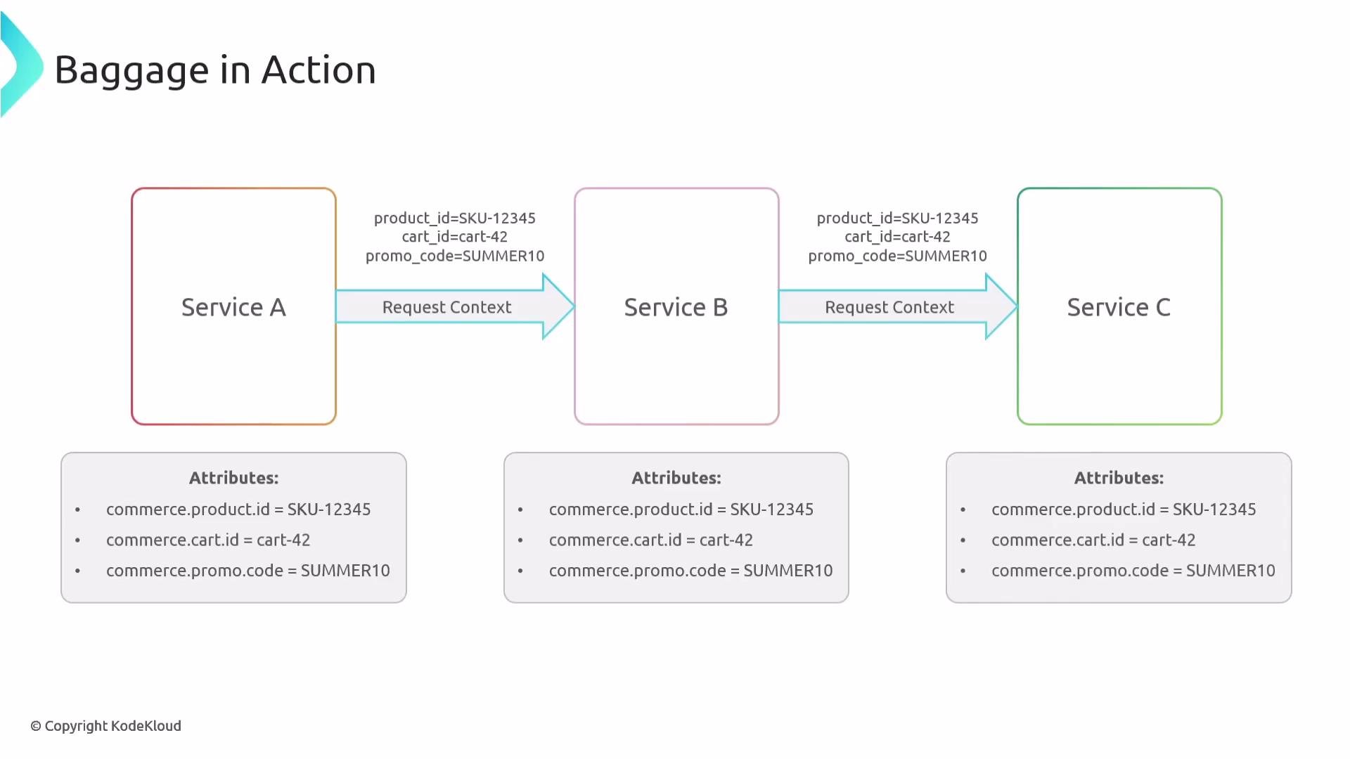 The image depicts a diagram illustrating "Baggage in Action" within a microservices architecture, showing the flow of request context and attributes between Service A, Service B, and Service C.