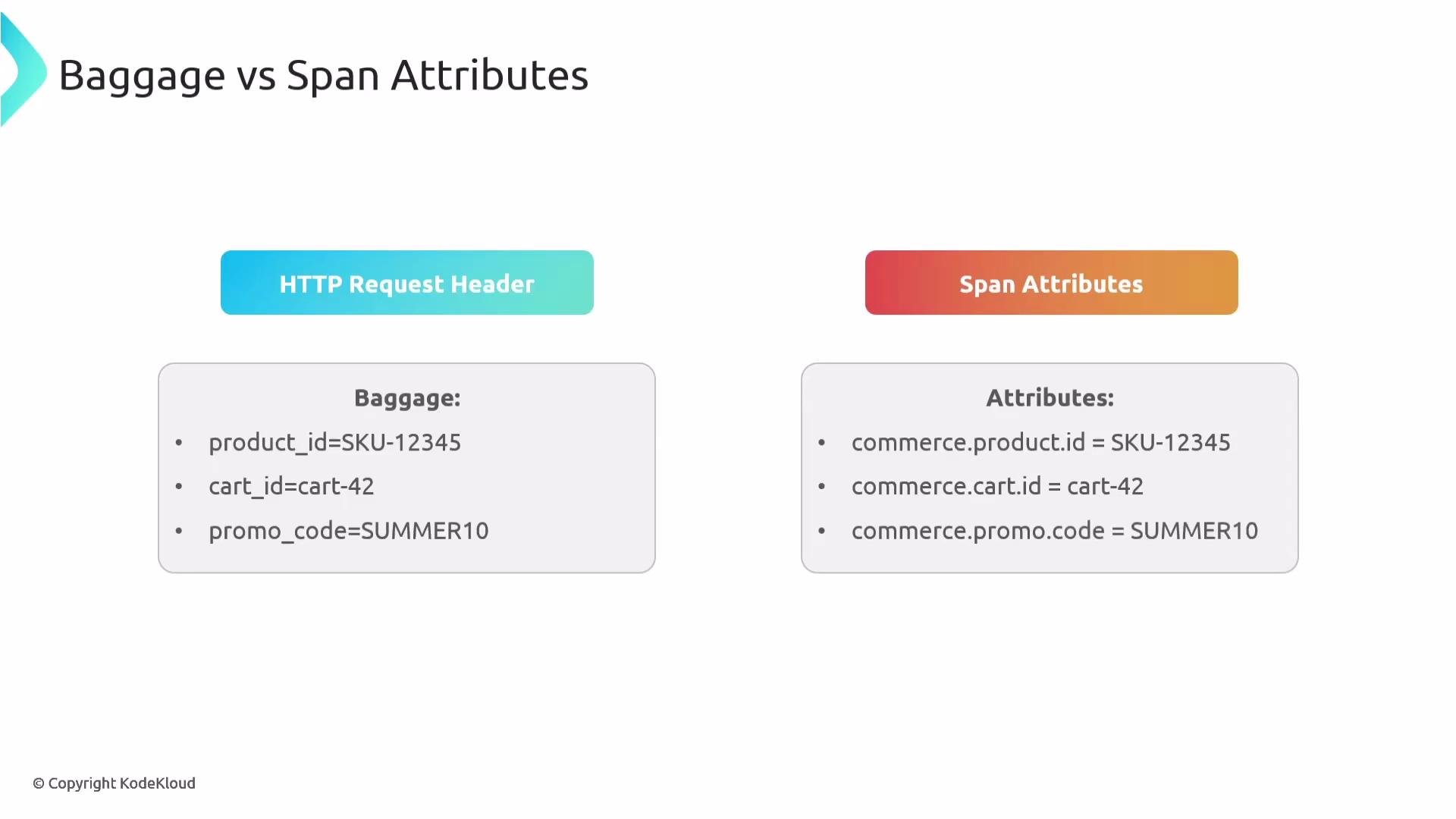 The image compares "Baggage" and "Span Attributes," showing how product ID, cart ID, and promo code are represented in HTTP request headers and span attributes, with similar values formatted differently in each context.