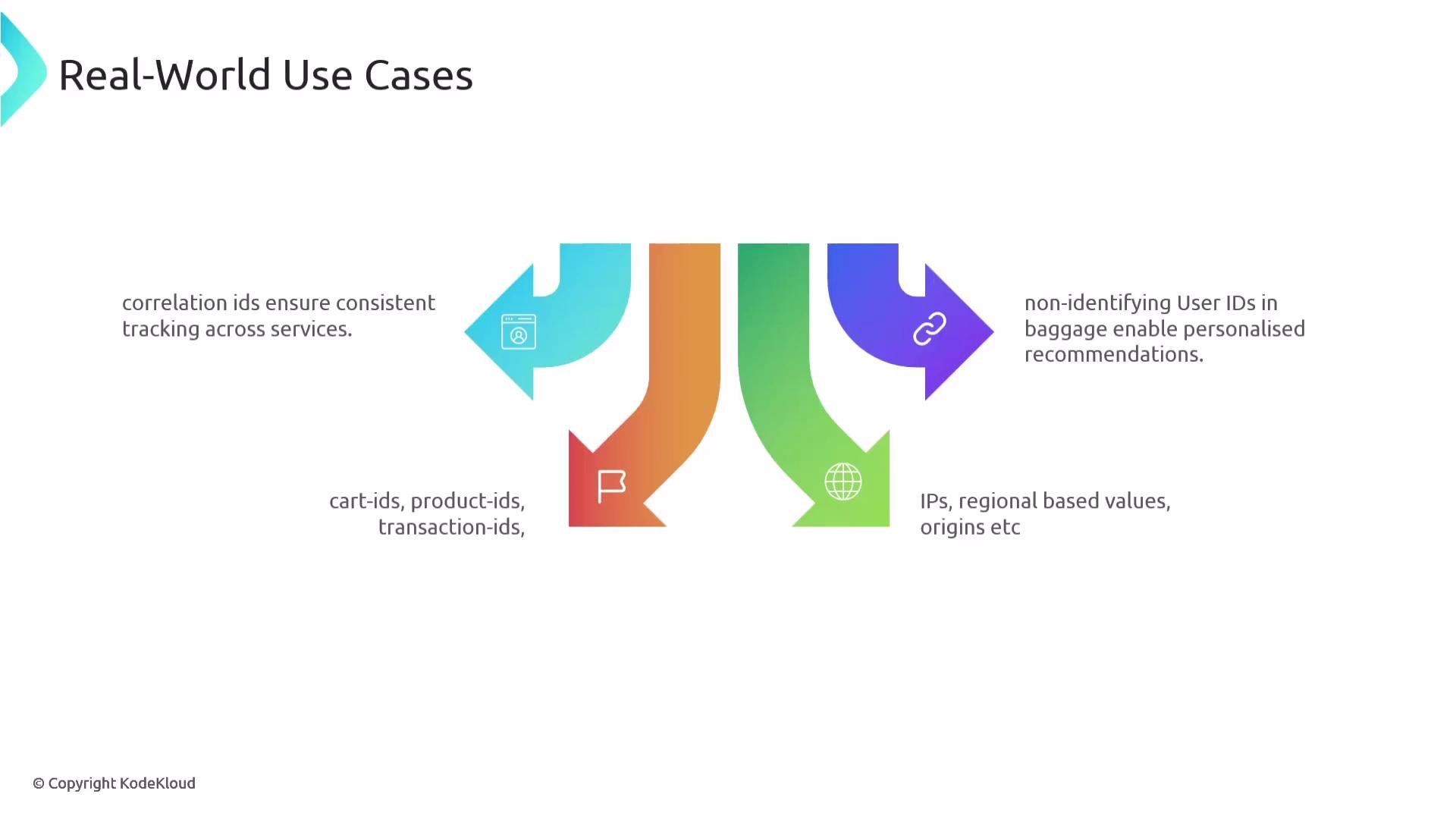 The image illustrates real-world use cases of data tracking and personalization, featuring colorful arrows pointing towards different identifiers like correlation IDs, cart IDs, and non-identifying user IDs.
