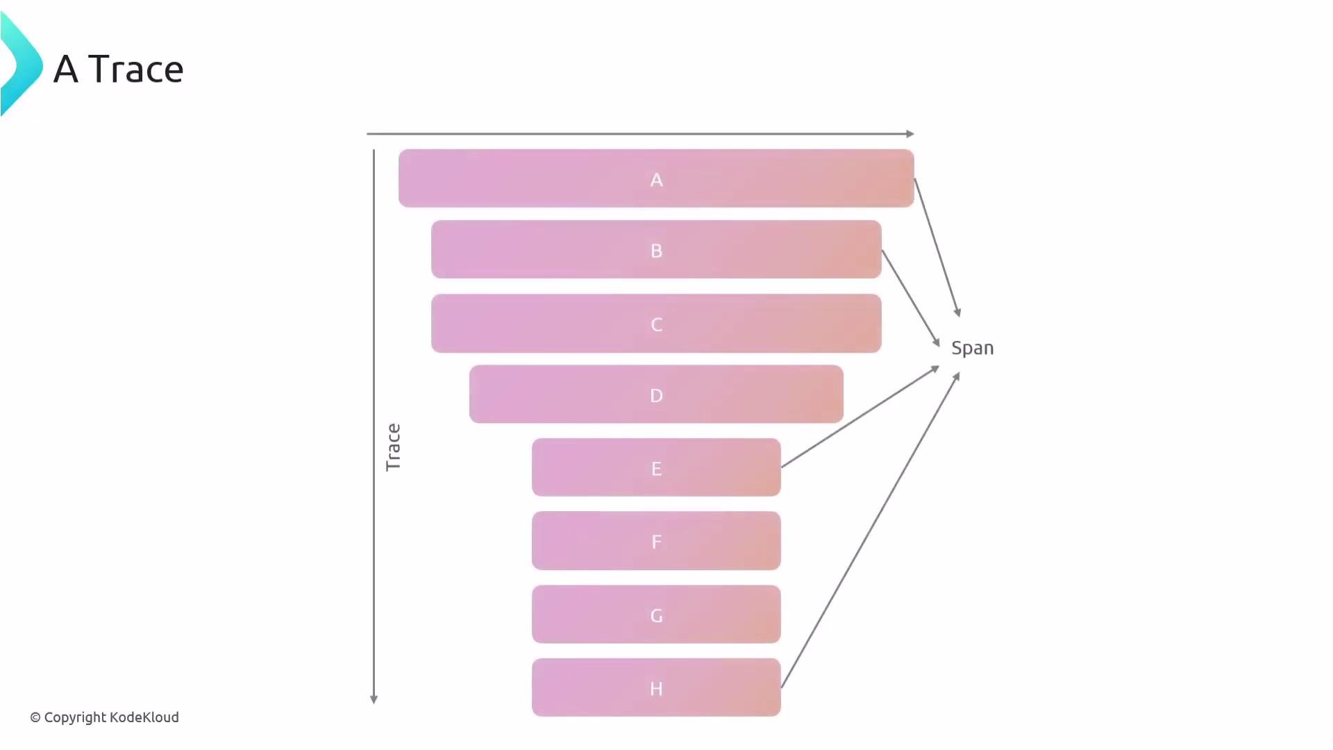 The image depicts a funnel diagram representing a trace composed of several spans labeled A to H, with an arrow indicating the flow from top to bottom.