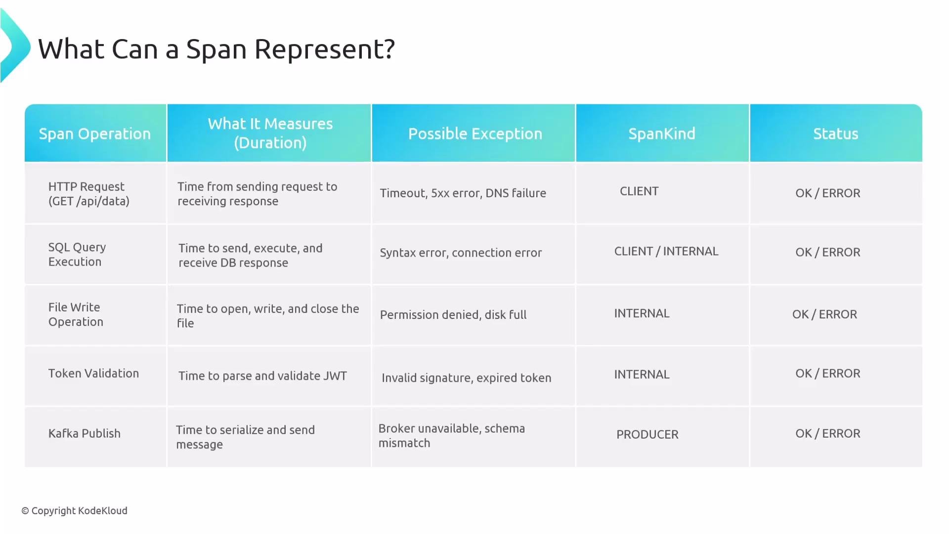 The image is a table showing different span operations, what they measure in duration, possible exceptions, span type, and status for each operation in a monitoring or tracing system.